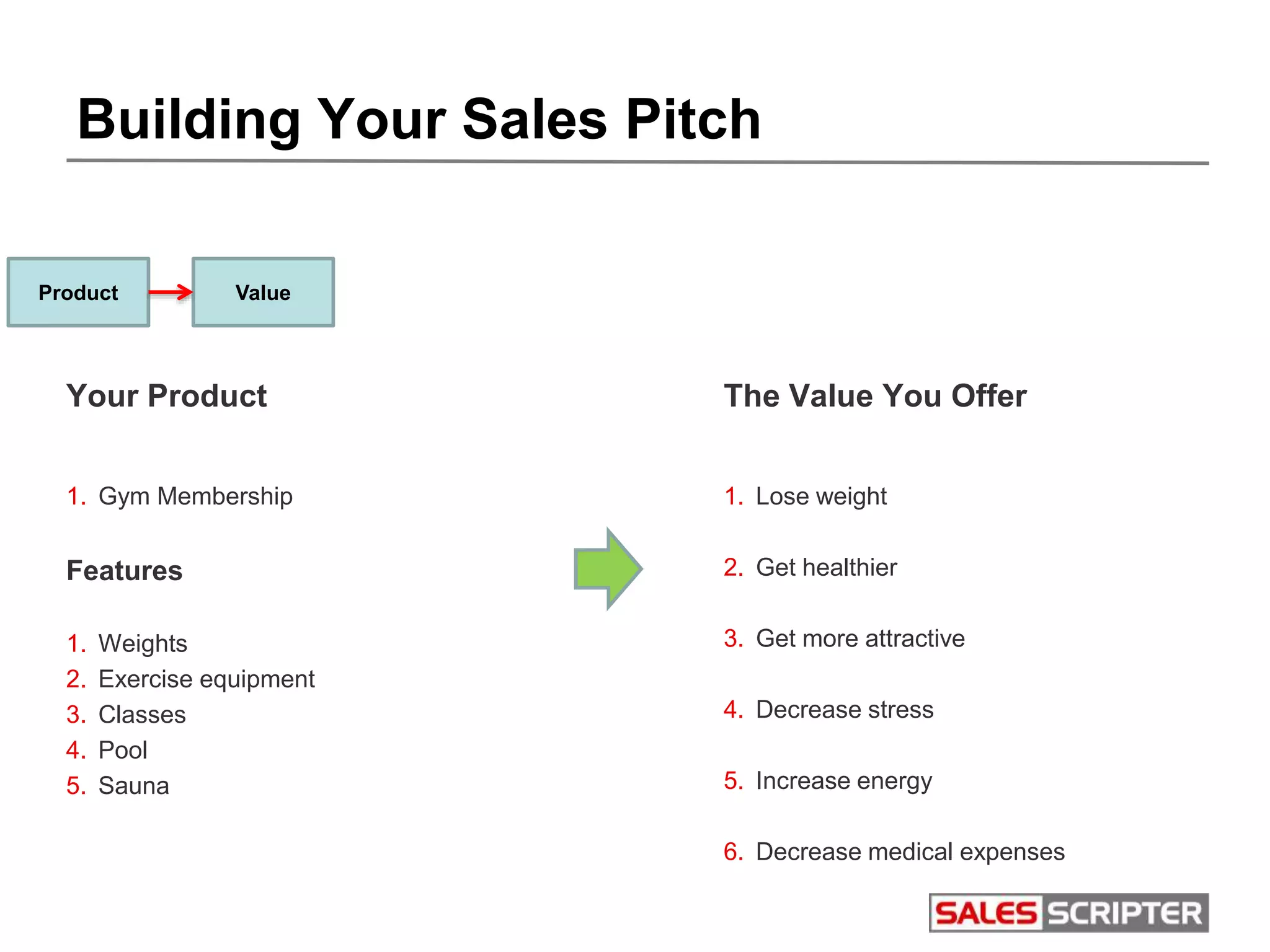 Building Your Sales Pitch
The Value You Offer
1. Lose weight
2. Get healthier
3. Get more attractive
4. Decrease stress
5. Increase energy
6. Decrease medical expenses
Product Value
Your Product
1. Gym Membership
Features
1. Weights
2. Exercise equipment
3. Classes
4. Pool
5. Sauna
 