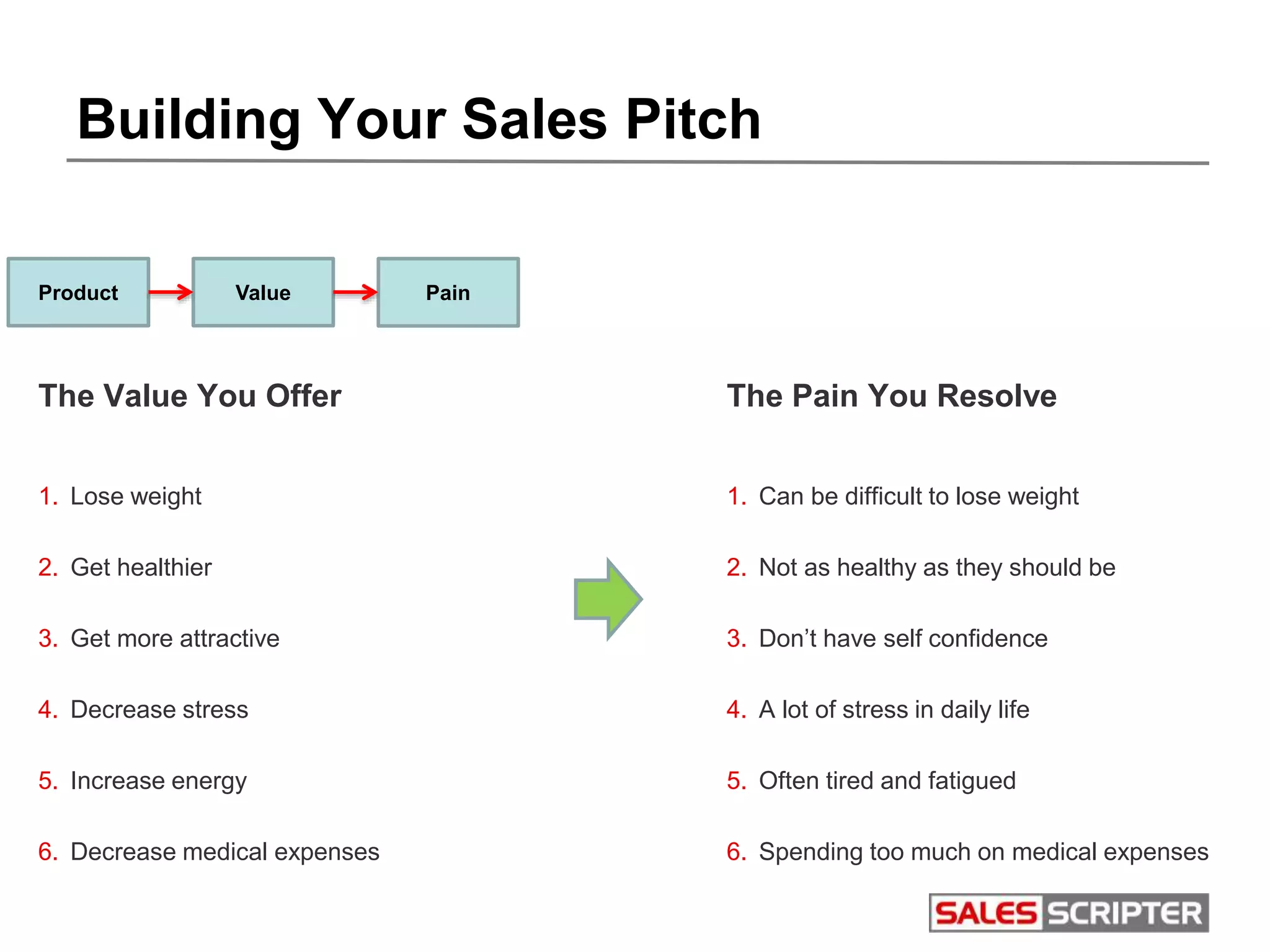 Building Your Sales Pitch
The Pain You Resolve
1. Can be difficult to lose weight
2. Not as healthy as they should be
3. Don’t have self confidence
4. A lot of stress in daily life
5. Often tired and fatigued
6. Spending too much on medical expenses
Product Value Pain
The Value You Offer
1. Lose weight
2. Get healthier
3. Get more attractive
4. Decrease stress
5. Increase energy
6. Decrease medical expenses
 
