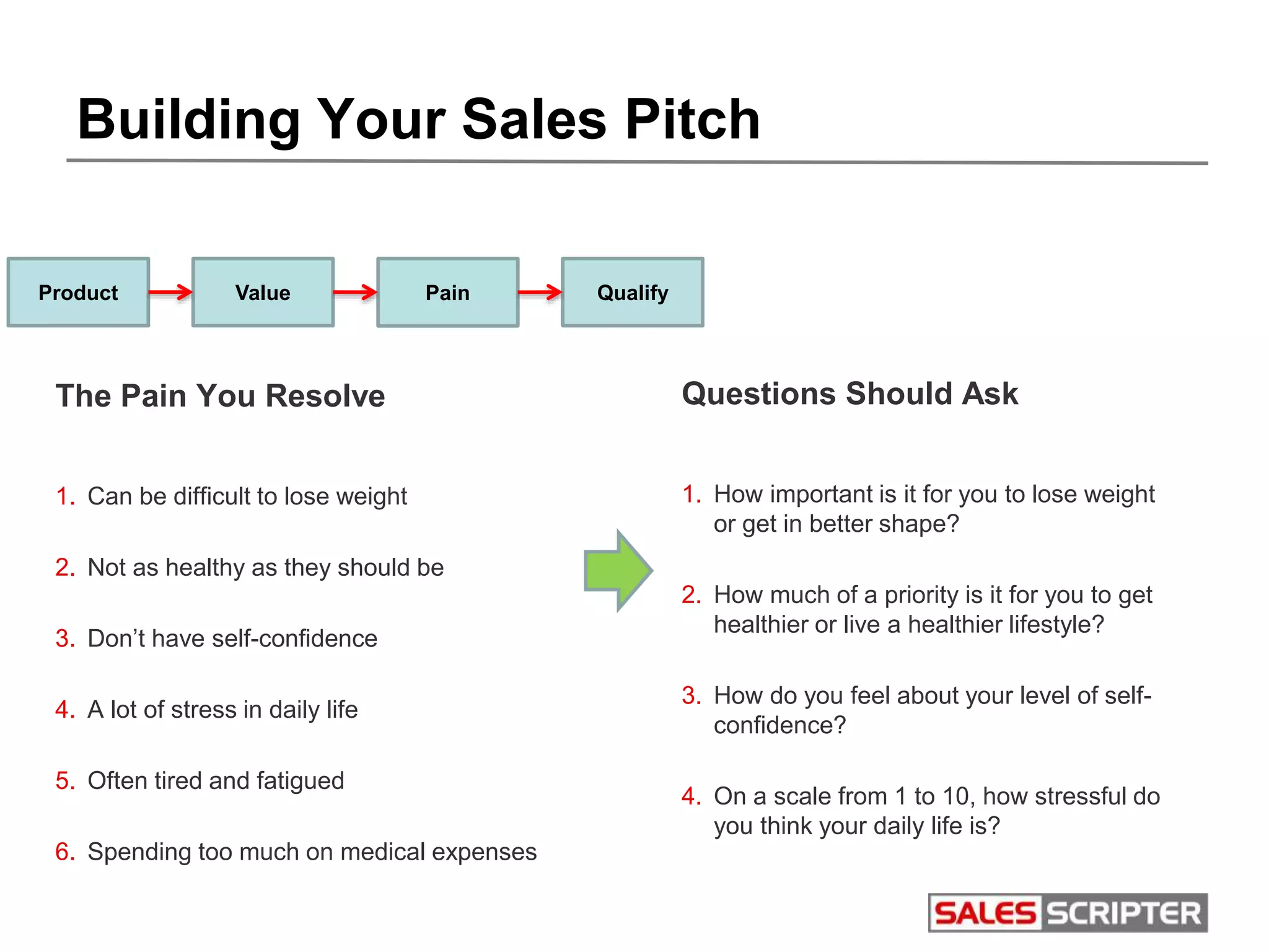 Building Your Sales Pitch
Questions Should Ask
1. How important is it for you to lose weight
or get in better shape?
2. How much of a priority is it for you to get
healthier or live a healthier lifestyle?
3. How do you feel about your level of self-
confidence?
4. On a scale from 1 to 10, how stressful do
you think your daily life is?
Product Value Pain Qualify
The Pain You Resolve
1. Can be difficult to lose weight
2. Not as healthy as they should be
3. Don’t have self-confidence
4. A lot of stress in daily life
5. Often tired and fatigued
6. Spending too much on medical expenses
 