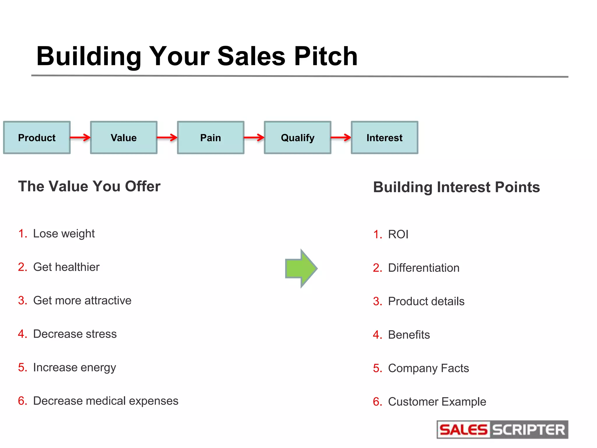 Building Your Sales Pitch
Product Value Pain Qualify
Building Interest Points
1. ROI
2. Differentiation
3. Product details
4. Benefits
5. Company Facts
6. Customer Example
Interest
The Value You Offer
1. Lose weight
2. Get healthier
3. Get more attractive
4. Decrease stress
5. Increase energy
6. Decrease medical expenses
 