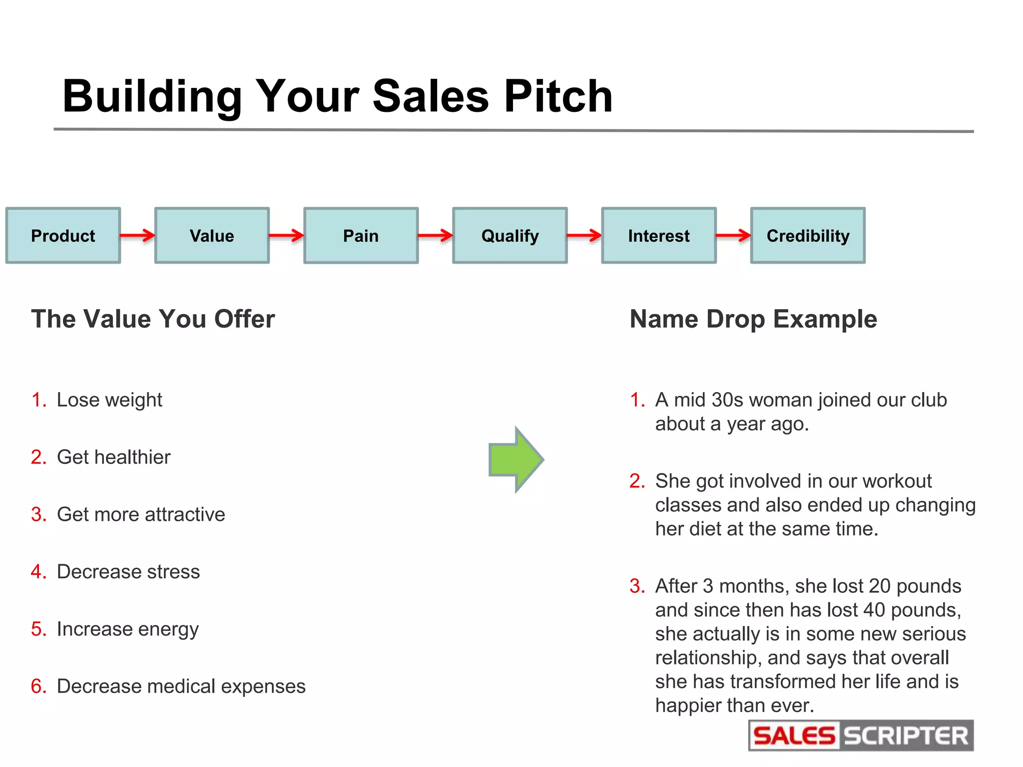 Building Your Sales Pitch
Product Value Pain Qualify
Name Drop Example
1. A mid 30s woman joined our club
about a year ago.
2. She got involved in our workout
classes and also ended up changing
her diet at the same time.
3. After 3 months, she lost 20 pounds
and since then has lost 40 pounds,
she actually is in some new serious
relationship, and says that overall
she has transformed her life and is
happier than ever.
Interest Credibility
The Value You Offer
1. Lose weight
2. Get healthier
3. Get more attractive
4. Decrease stress
5. Increase energy
6. Decrease medical expenses
 