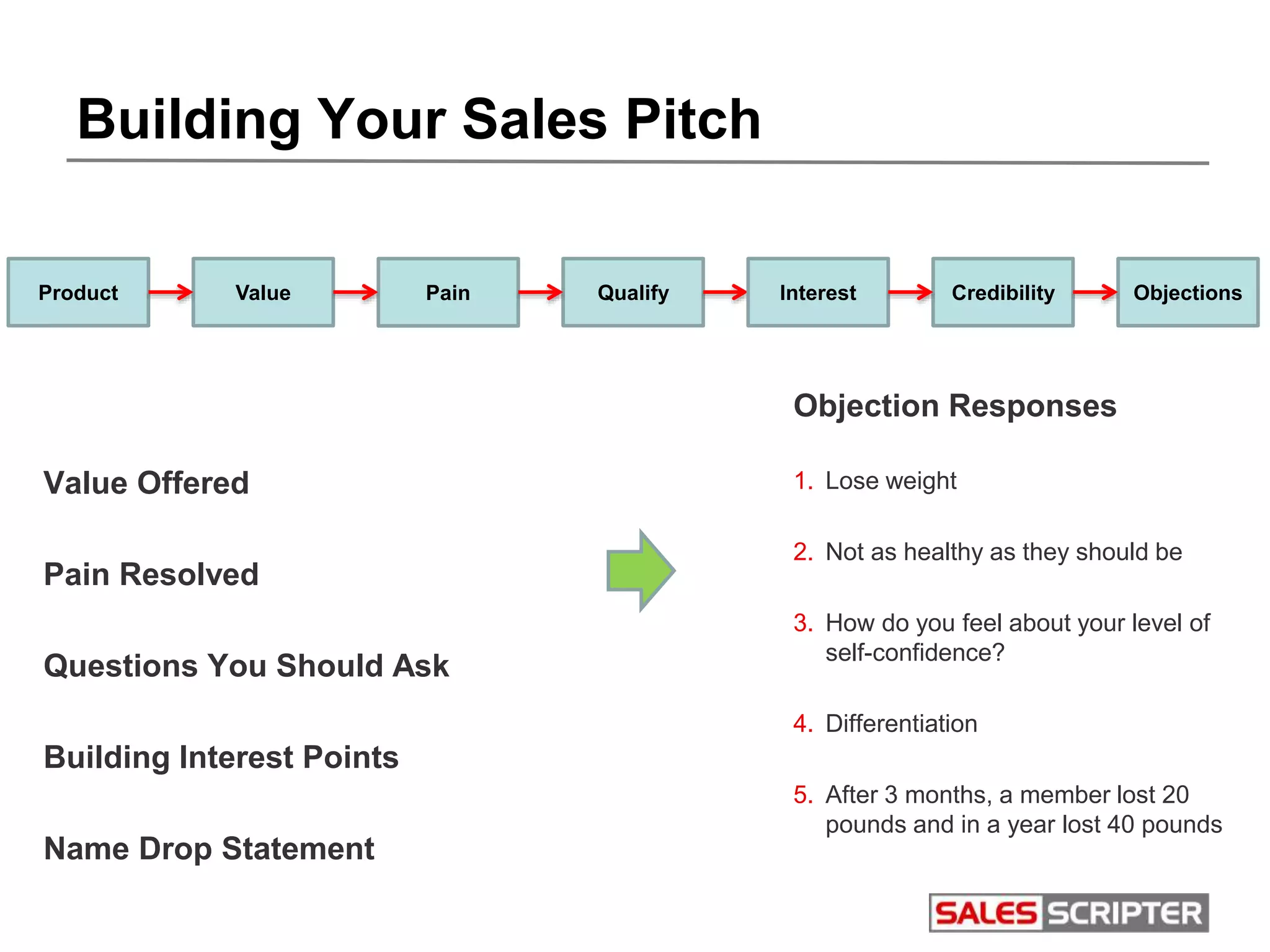 Building Your Sales Pitch
Product Value Pain Qualify Objections
Objection Responses
1. Lose weight
2. Not as healthy as they should be
3. How do you feel about your level of
self-confidence?
4. Differentiation
5. After 3 months, a member lost 20
pounds and in a year lost 40 pounds
Interest Credibility
Value Offered
Pain Resolved
Questions You Should Ask
Building Interest Points
Name Drop Statement
 