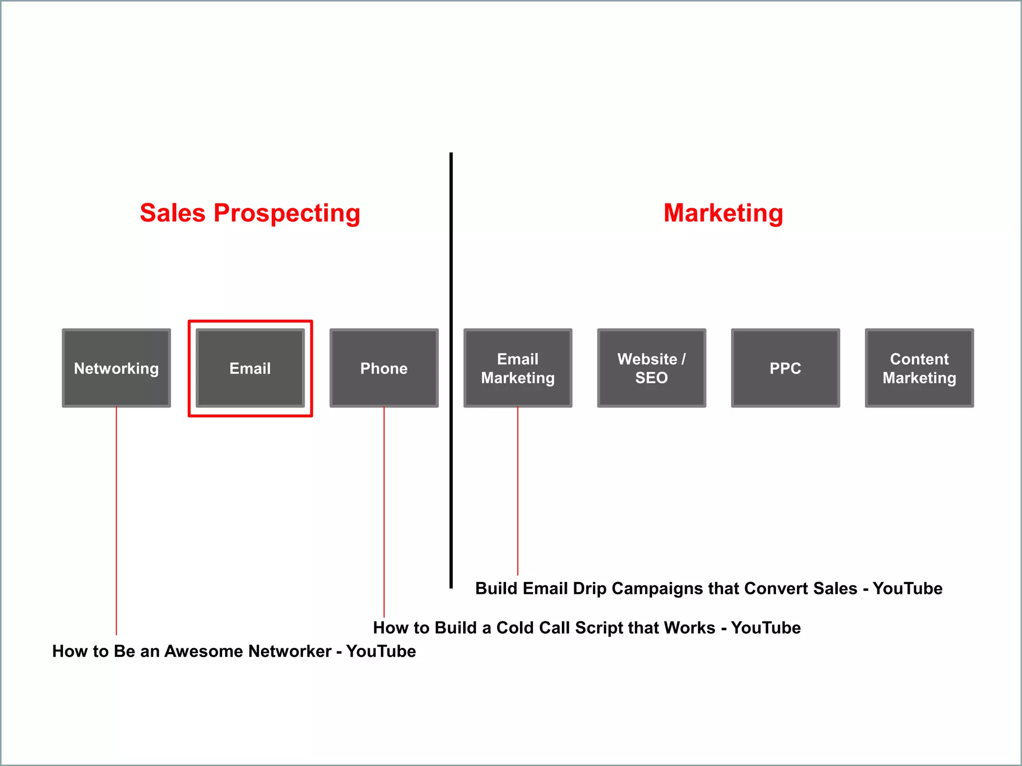 Networking Email Phone
Website /
SEO
Email
Marketing
PPC
Content
Marketing
Sales Prospecting Marketing
How to Be an Awesome Networker - YouTube
Build Email Drip Campaigns that Convert Sales - YouTube
How to Build a Cold Call Script that Works - YouTube
 