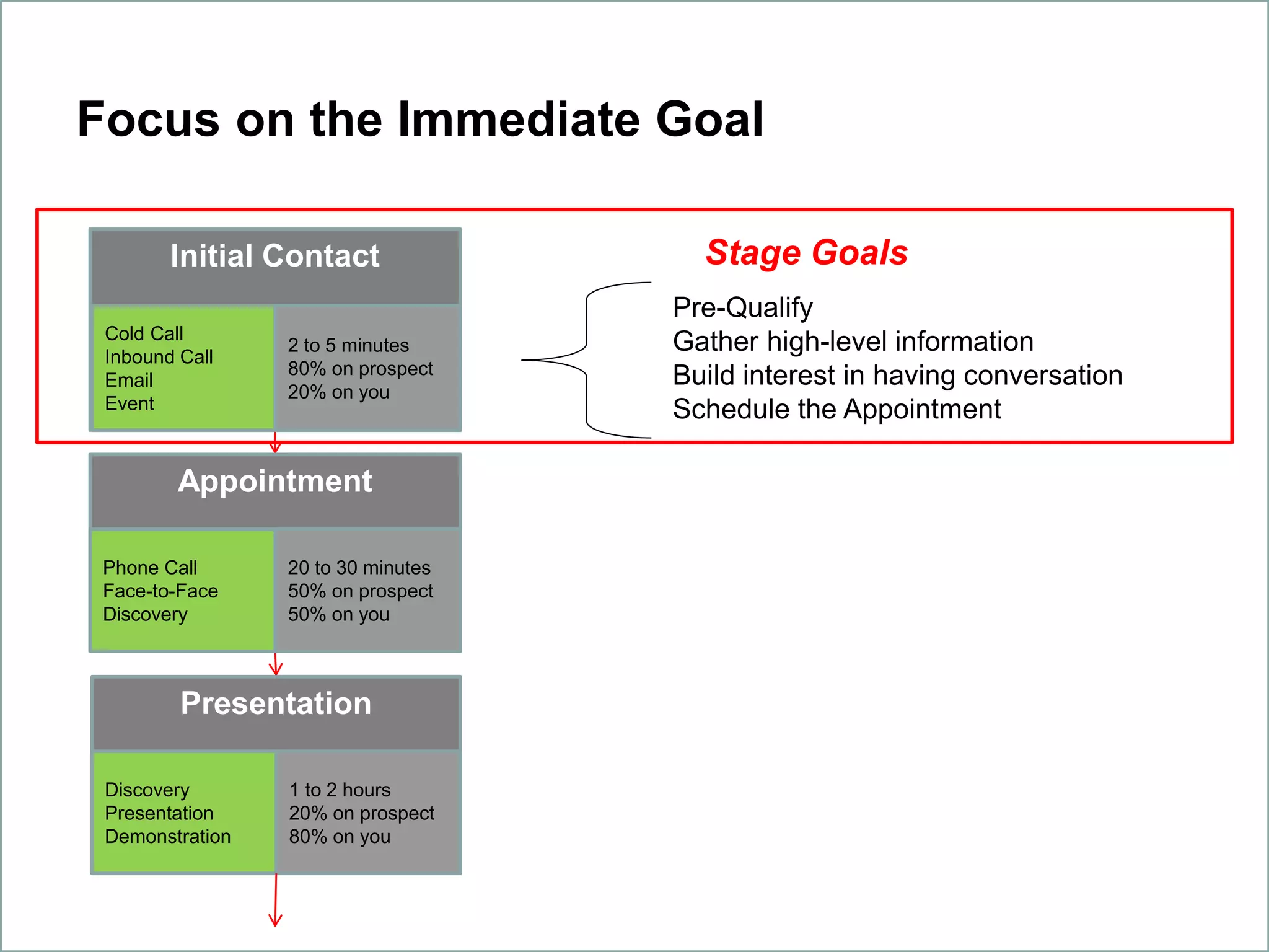 Focus on the Immediate Goal
Stage GoalsInitial Contact
Cold Call
Inbound Call
Email
Event
2 to 5 minutes
80% on prospect
20% on you
Appointment
Phone Call
Face-to-Face
Discovery
20 to 30 minutes
50% on prospect
50% on you
Presentation
Discovery
Presentation
Demonstration
1 to 2 hours
20% on prospect
80% on you
Pre-Qualify
Gather high-level information
Build interest in having conversation
Schedule the Appointment
 