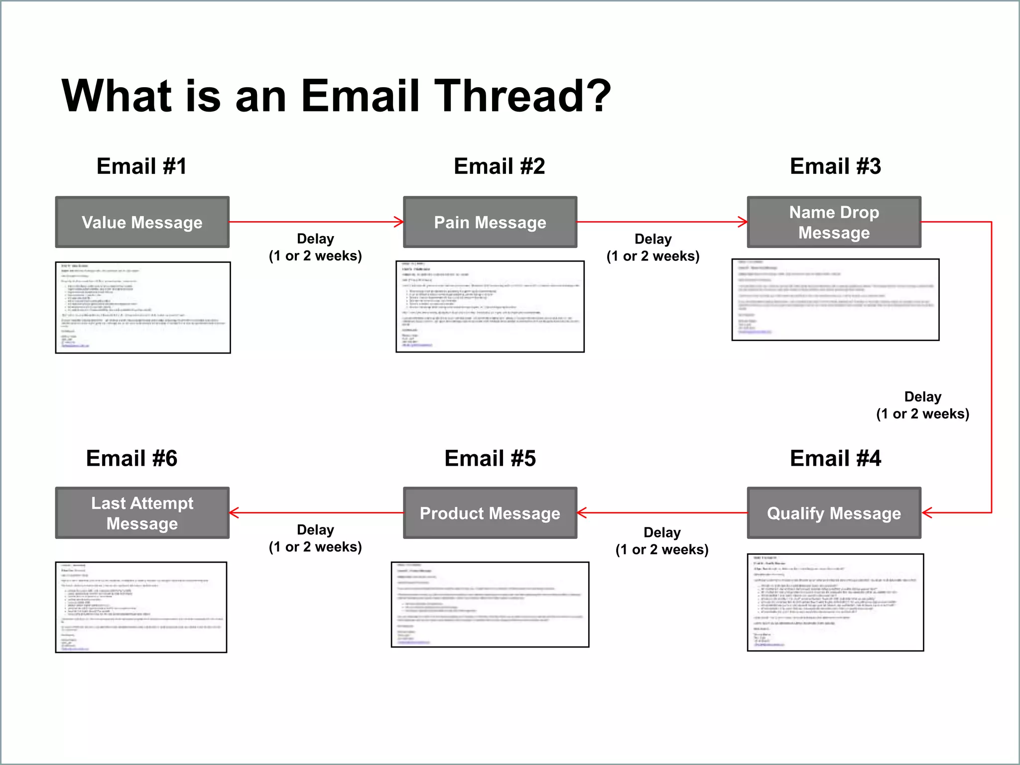 What is an Email Thread?
Value Message
Email #1
Pain Message
Email #2
Delay
(1 or 2 weeks)
Name Drop
Message
Email #3
Delay
(1 or 2 weeks)
Qualify Message
Email #4
Delay
(1 or 2 weeks)
Product Message
Email #5
Delay
(1 or 2 weeks)
Last Attempt
Message
Email #6
Delay
(1 or 2 weeks)
 