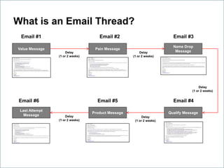 What is an Email Thread?
Value Message
Email #1
Pain Message
Email #2
Delay
(1 or 2 weeks)
Name Drop
Message
Email #3
Dela...