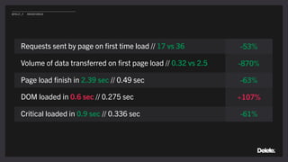 Requests sent by page on ﬁrst time load // 17 vs 36
Volume of data transferred on ﬁrst page load // 0.32 vs 2.5
Page load ﬁnish in 2.39 sec // 0.49 sec
DOM loaded in 0.6 sec // 0.275 sec
Critical loaded in 0.9 sec // 0.336 sec
-53%
-870%
-63%
+107%
-61%
@POLLY_P #BRIGHTONSEO
 