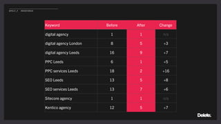 Keyword Before After Change
digital agency 1 1 n/a
digital agency London 8 5 +3
digital agency Leeds 16 9 +7
PPC Leeds 6 1 +5
PPC services Leeds 18 2 +16
SEO Leeds 13 5 +8
SEO services Leeds 13 7 +6
Sitecore agency 1 1 n/a
Kentico agency 12 5 +7
@POLLY_P #BRIGHTONSEO
 