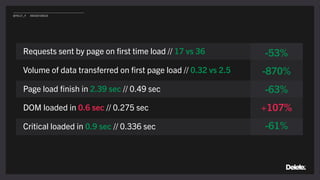 Requests sent by page on ﬁrst time load // 17 vs 36
Volume of data transferred on ﬁrst page load // 0.32 vs 2.5
Page load ﬁnish in 2.39 sec // 0.49 sec
DOM loaded in 0.6 sec // 0.275 sec
Critical loaded in 0.9 sec // 0.336 sec
-53%
-870%
-63%
+107%
-61%
@POLLY_P #BRIGHTONSEO
 