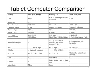 Tablet Computer Comparison Feature iPad-1 16Gb WiFi Samsung Tab B&N NookColor Cost $500 $550 - $750 with pay-as-you-go cellular $250 Screen Size 9.7” 7” 7” Screen Resolution 1024x768 1024 x 600 1024 x 600 Operating System iOS 4 Android 2.2 (FroYo) Android 2.1 (Éclair) Processor Speed 1GHz 1GHz 800MHz Battery Life 10 hours 13 hours 8 hours Internal Memory 256k RAM 16Gb Flash 512k RAM 2Gb (CDMA) / 16Gb (GSM) 512k RAM 8 Gb (5 Gb available) Flash Removable Memory -  SD, up to 32Gb (not included GSM, 16Gb included CDMA)  SD, up to 32Gb (not included) WiFi 802.11 b/g/n 802.11 b/g/n 802.11 b/g/n Cellular -  (optional, extra cost) GSM / CDMA - Bluetooth Bluetooth 2.1 + EDR Bluetooth 3.0 On chip, but not software enabled GPS - Built-in GPS - Camera - 3.1MP w/LED Flash + 1.3MP front - Microphone Mono Mono - 