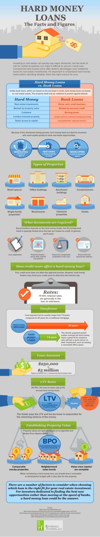 Hard Money Loans - The Facts and Figures * Infographic