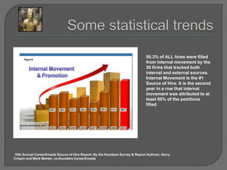 Some statistical trends50.3% of ALL hires were filled from internal movement by the 30 firms that tracked both internal and external sources. Internal Movement is the #1 Source of Hire. It is the second year in a row that internal movement was attributed to at least 50% of the positions filled. 10th Annual CareerXroads Source of Hire Report: By the Numbers Survey & Report Authors: Gerry Crispin and Mark Mehler, co-founders CareerXroads