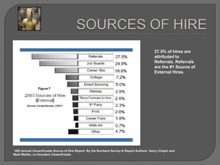 SOURCES OF HIRE27.5% of hires are attributed to Referrals. Referrals are the #1 Source of External Hires. 10th Annual CareerXroads Source of Hire Report: By the Numbers Survey & Report Authors: Gerry Crispin and Mark Mehler, co-founders CareerXroads