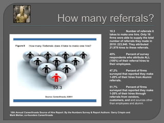How many referrals?10.3 	Number of referrals it takes to make one hire. Only 16 firms were able to supply the total number of referrals they made in 2010: 223,940. They attributed 21,978 hires to these referrals. 45% 	Percent of survey respondents who attribute ALL (100%) of their referral hires to their employees. 47.2% 	Percent of firms surveyed that reported they make 1-20% of their hires from Alumni referrals. 51.7% 	Percent of firms surveyed that reported they make 1-20% of their hires through referrals from vendors, customers, and and sources other than employees and alumni. 	10th Annual CareerXroads Source of Hire Report: By the Numbers Survey & Report Authors: Gerry Crispin and Mark Mehler, co-founders CareerXroads