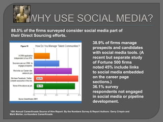 WHY USE SOCIAL MEDIA?88.5% of the firms surveyed consider social media part of their Direct Sourcing efforts. 38.9% of firms manage prospects and candidates with social media tools. (A recent but separate study of Fortune 500 firms noted 45% include links to social media embedded on the career page sections.) 36.1% survey respondents not engaged in social media or pipeline development. 10th Annual CareerXroads Source of Hire Report: By the Numbers Survey & Report Authors: Gerry Crispin and Mark Mehler, co-founders CareerXroads