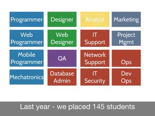 Last year - we placed 145 students
Programmer Designer
Web
Programmer
Mobile
Programmer
Web
Designer
QA
IT
Support
Analyst
Network
Support
Mechatronics
IT
Security
Database
Admin
Dev
Ops
Ops
Marketing
Project
Mgmt
 