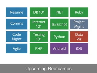 Upcoming Bootcamps
Resume DB 101
Comms
Code
Mgmt
Internet
101
Testing
101
Javascript
.NET
Python
Agile AndroidPHP iOS
Data
Viz
Project
Mgmt
Ruby
 