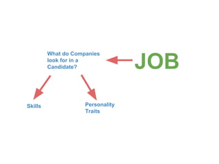 JOB
What do Companies
look for in a
Candidate?
Skills Personality
Traits
 