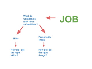 JOB
What do
Companies
look for in
a Candidate?
Skills
Personality
Traits
How do I get
the right
skills?
How do I do
the right
things?
 