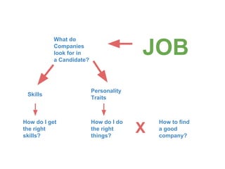 JOB
What do
Companies
look for in
a Candidate?
Skills
Personality
Traits
How do I get
the right
skills?
How do I do
the right
things?
How to find
a good
company?
X
 