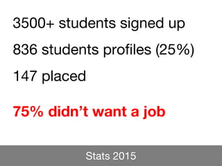Stats 2015
3500+ students signed up
836 students profiles (25%)
147 placed
75% didn’t want a job
 