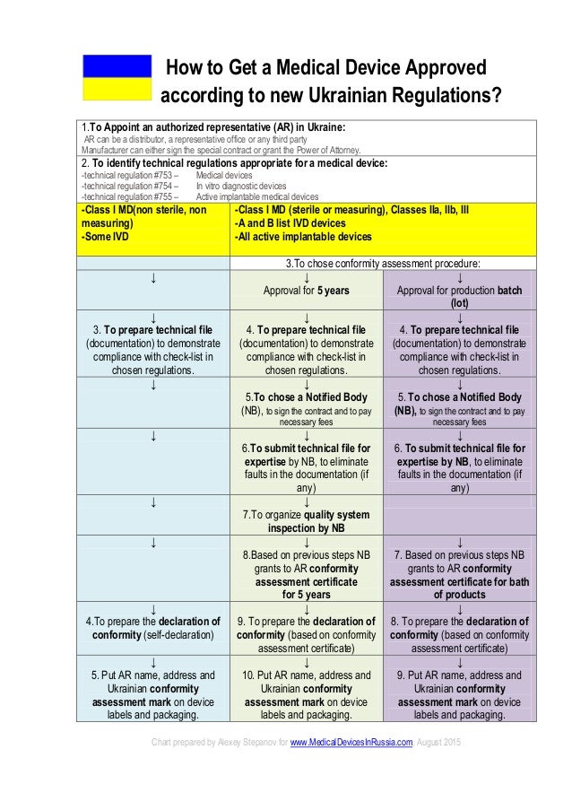 How to Get a Medical Device Approved According to New Ukrainian Regul…