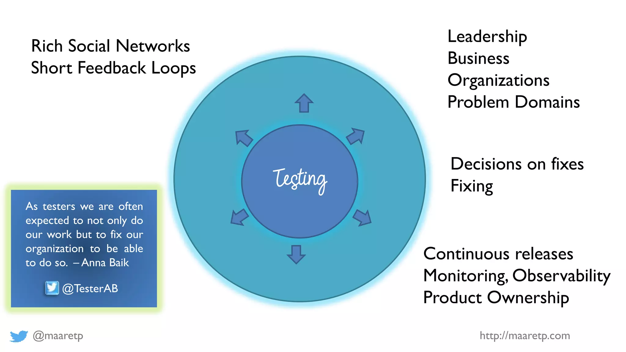 @maaretp http://maaretp.com
Testing
Leadership
Business
Organizations
Problem Domains
Rich Social Networks
Short Feedback Loops
@TesterAB
As testers we are often
expected to not only do
our work but to fix our
organization to be able
to do so. – Anna Baik
Continuous releases
Monitoring, Observability
Product Ownership
Decisions on fixes
Fixing
 