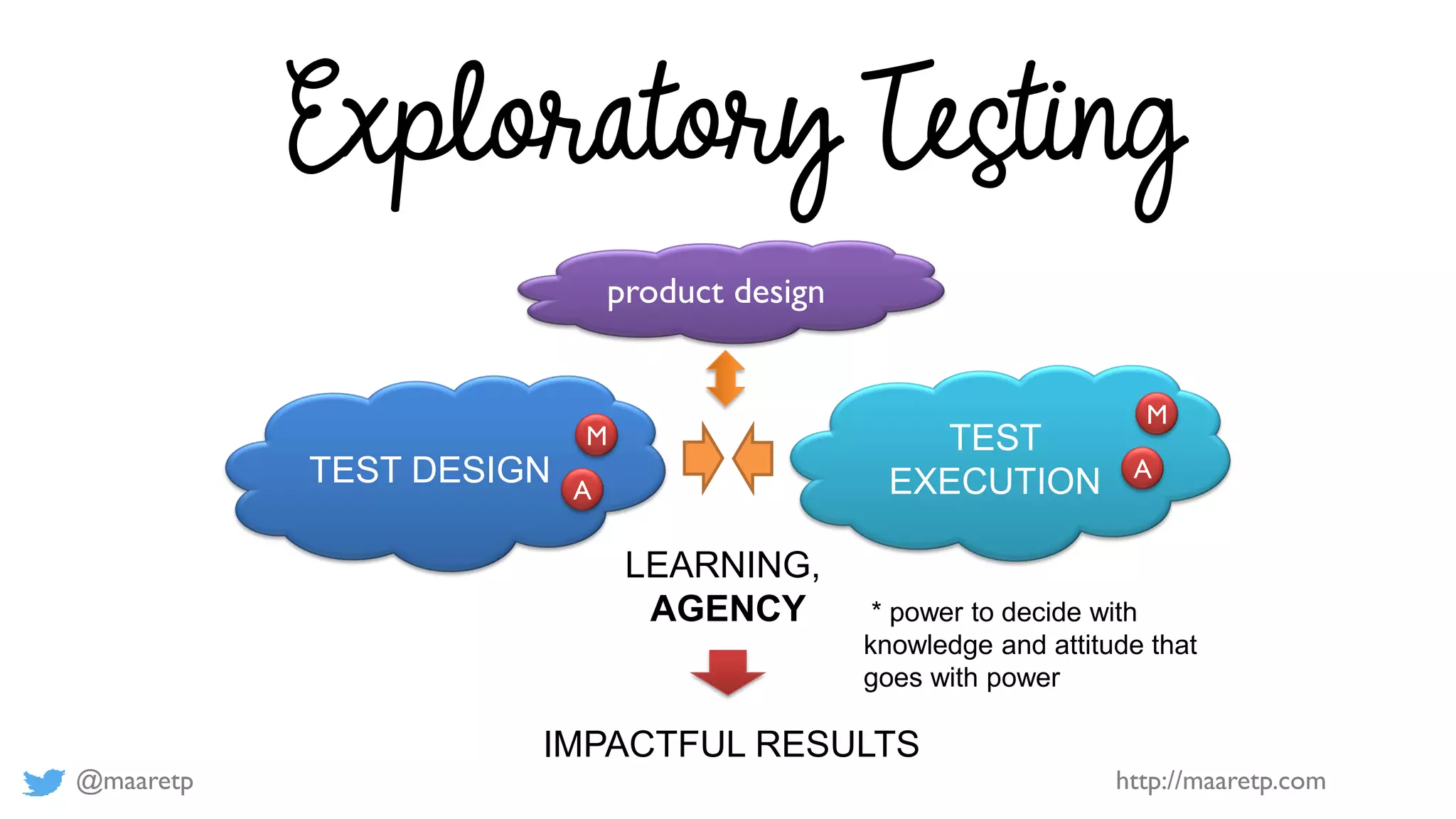 @maaretp http://maaretp.com
Exploratory Testing
TEST DESIGN
TEST
EXECUTION
LEARNING,
AGENCY
IMPACTFUL RESULTS
M
A
M
A
product design
* power to decide with
knowledge and attitude that
goes with power
 