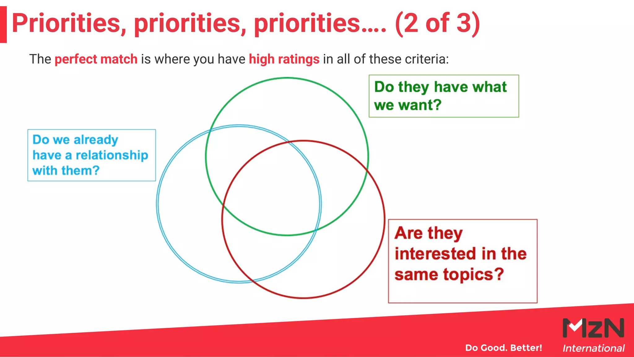 Priorities, priorities, priorities…. (2 of 3)
The perfect match is where you have high ratings in all of these criteria:
 