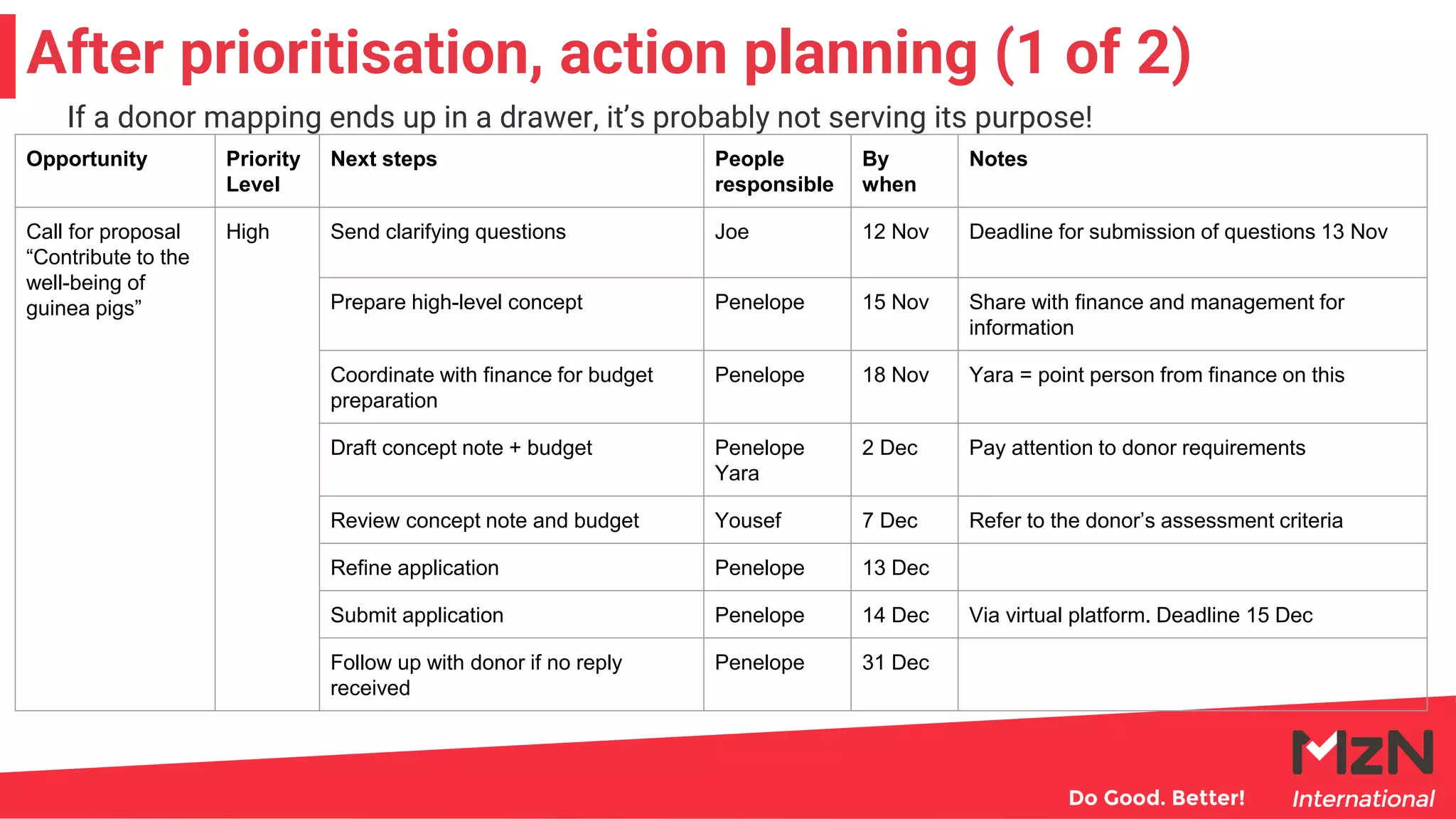 After prioritisation, action planning (1 of 2)
If a donor mapping ends up in a drawer, it’s probably not serving its purpose!
Opportunity Priority
Level
Next steps People
responsible
By
when
Notes
Call for proposal
“Contribute to the
well-being of
guinea pigs”
High Send clarifying questions Joe 12 Nov Deadline for submission of questions 13 Nov
Prepare high-level concept Penelope 15 Nov Share with finance and management for
information
Coordinate with finance for budget
preparation
Penelope 18 Nov Yara = point person from finance on this
Draft concept note + budget Penelope
Yara
2 Dec Pay attention to donor requirements
Review concept note and budget Yousef 7 Dec Refer to the donor’s assessment criteria
Refine application Penelope 13 Dec
Submit application Penelope 14 Dec Via virtual platform. Deadline 15 Dec
Follow up with donor if no reply
received
Penelope 31 Dec
 