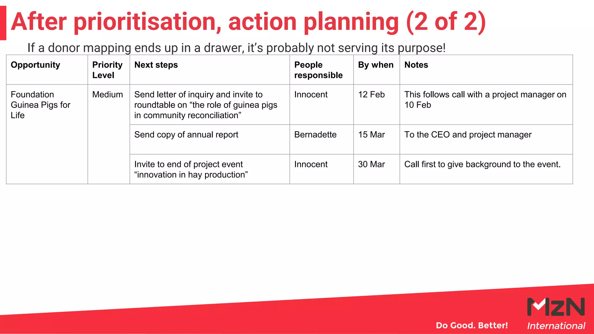 After prioritisation, action planning (2 of 2)
If a donor mapping ends up in a drawer, it’s probably not serving its purpose!
Opportunity Priority
Level
Next steps People
responsible
By when Notes
Foundation
Guinea Pigs for
Life
Medium Send letter of inquiry and invite to
roundtable on “the role of guinea pigs
in community reconciliation”
Innocent 12 Feb This follows call with a project manager on
10 Feb
Send copy of annual report Bernadette 15 Mar To the CEO and project manager
Invite to end of project event
“innovation in hay production”
Innocent 30 Mar Call first to give background to the event.
 