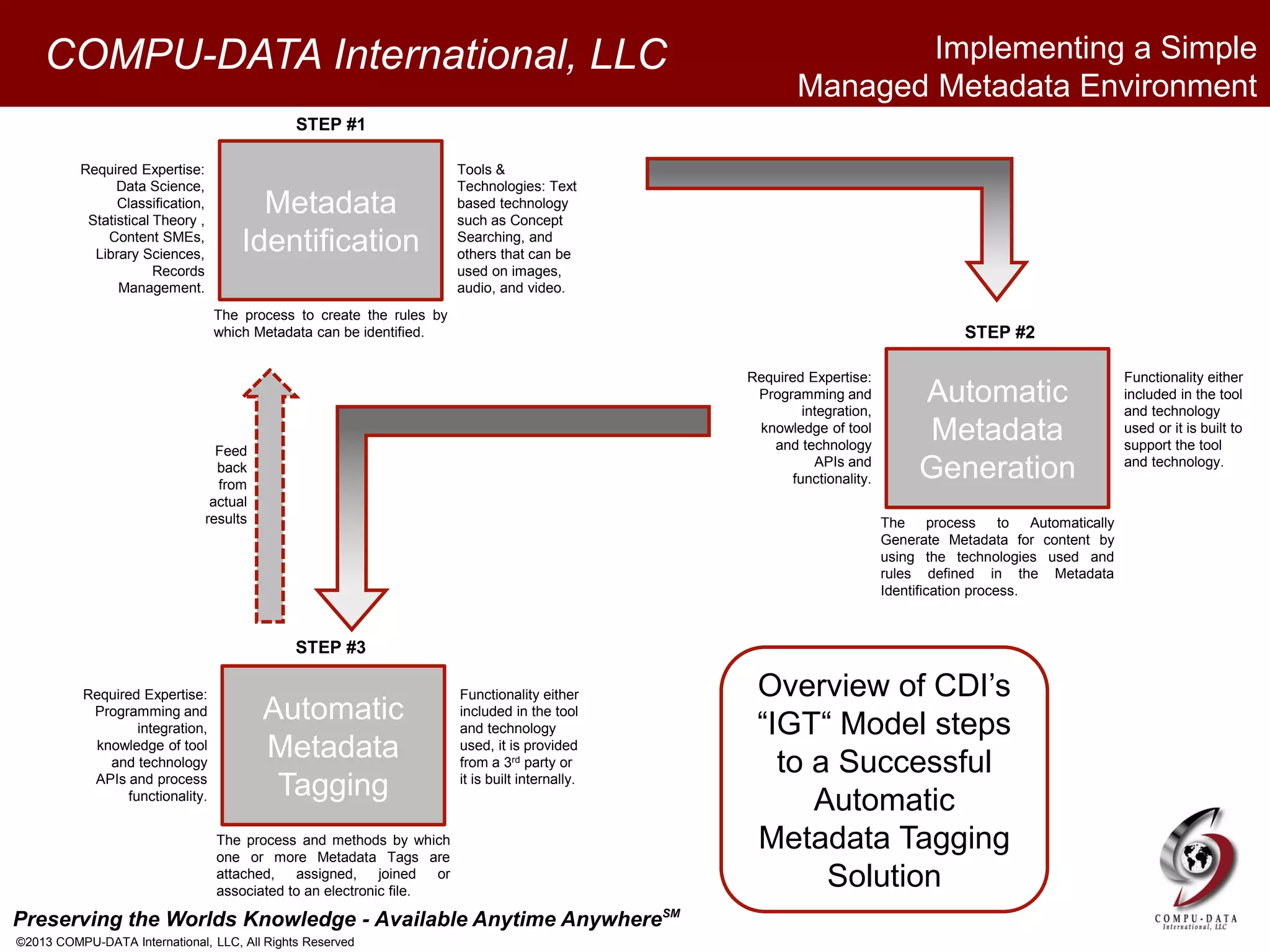 Preserving the Worlds Knowledge - Available Anytime AnywhereSM
©2013 COMPU-DATA International, LLC, All Rights Reserved
COMPU-DATA International, LLC
Overview of CDI’s
“IGT“ Model steps
to a Successful
Automatic
Metadata Tagging
Solution
Metadata
Identification
The process to create the rules by
which Metadata can be identified.
Tools &
Technologies: Text
based technology
such as Concept
Searching, and
others that can be
used on images,
audio, and video.
Required Expertise:
Data Science,
Classification,
Statistical Theory ,
Content SMEs,
Library Sciences,
Records
Management.
STEP #1
Automatic
Metadata
Generation
The process to Automatically
Generate Metadata for content by
using the technologies used and
rules defined in the Metadata
Identification process.
Functionality either
included in the tool
and technology
used or it is built to
support the tool
and technology.
Required Expertise:
Programming and
integration,
knowledge of tool
and technology
APIs and
functionality.
STEP #2
STEP #3
Automatic
Metadata
Tagging
The process and methods by which
one or more Metadata Tags are
attached, assigned, joined or
associated to an electronic file.
Functionality either
included in the tool
and technology
used, it is provided
from a 3rd party or
it is built internally.
Required Expertise:
Programming and
integration,
knowledge of tool
and technology
APIs and process
functionality.
Feed
back
from
actual
results
Implementing a Simple
Managed Metadata Environment
 