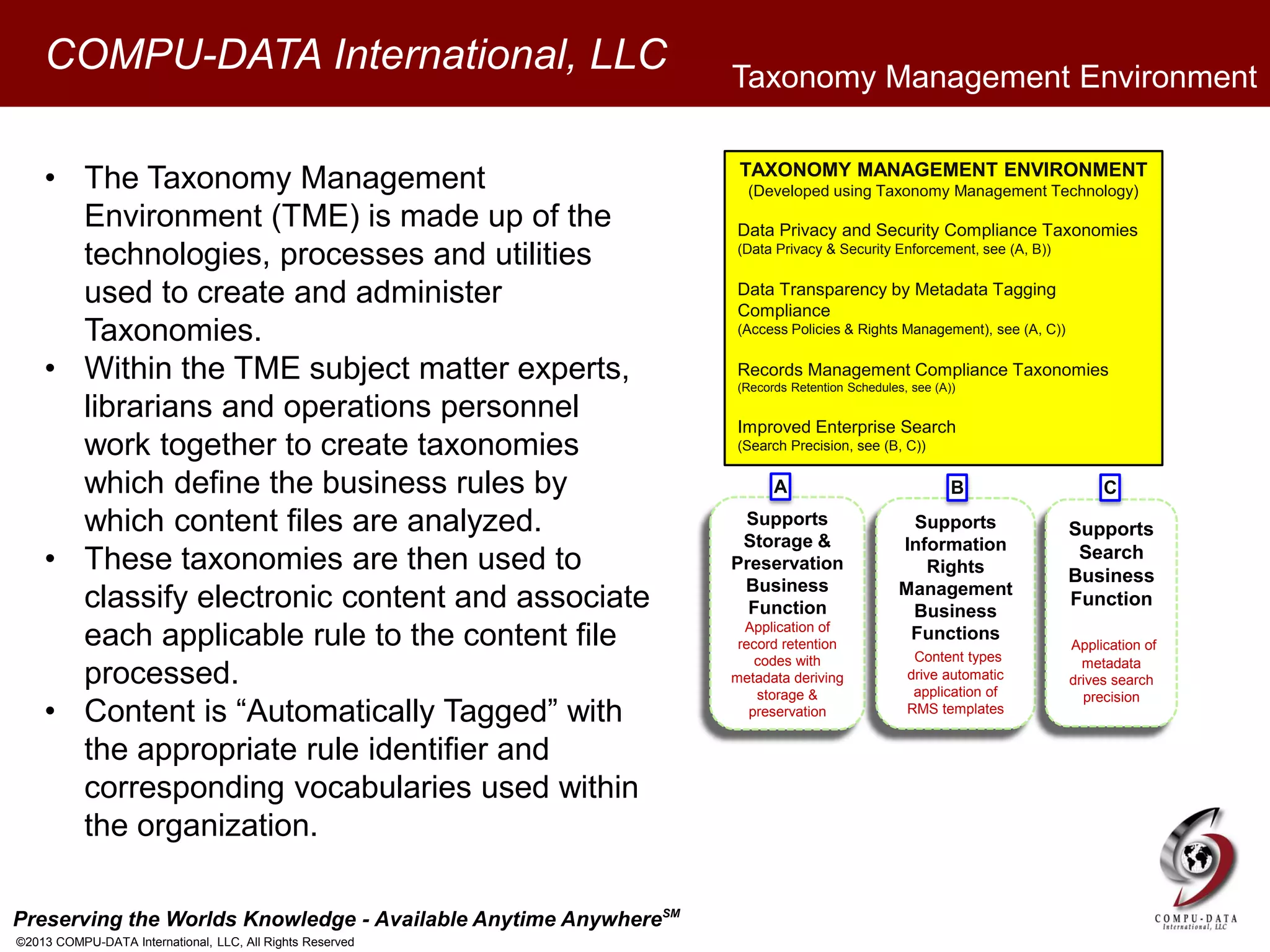 Preserving the Worlds Knowledge - Available Anytime AnywhereSM
©2013 COMPU-DATA International, LLC, All Rights Reserved
COMPU-DATA International, LLC
Supports
Storage &
Preservation
Business
Function
Application of
record retention
codes with
metadata deriving
storage &
preservation
Supports
Information
Rights
Management
Business
Functions
Content types
drive automatic
application of
RMS templates
Supports
Search
Business
Function
Application of
metadata
drives search
precision
TAXONOMY MANAGEMENT ENVIRONMENT
(Developed using Taxonomy Management Technology)
Data Privacy and Security Compliance Taxonomies
(Data Privacy & Security Enforcement, see (A, B))
Data Transparency by Metadata Tagging
Compliance
(Access Policies & Rights Management), see (A, C))
Records Management Compliance Taxonomies
(Records Retention Schedules, see (A))
Improved Enterprise Search
(Search Precision, see (B, C))
• The Taxonomy Management
Environment (TME) is made up of the
technologies, processes and utilities
used to create and administer
Taxonomies.
• Within the TME subject matter experts,
librarians and operations personnel
work together to create taxonomies
which define the business rules by
which content files are analyzed.
• These taxonomies are then used to
classify electronic content and associate
each applicable rule to the content file
processed.
• Content is “Automatically Tagged” with
the appropriate rule identifier and
corresponding vocabularies used within
the organization.
Taxonomy Management Environment
A B C
 