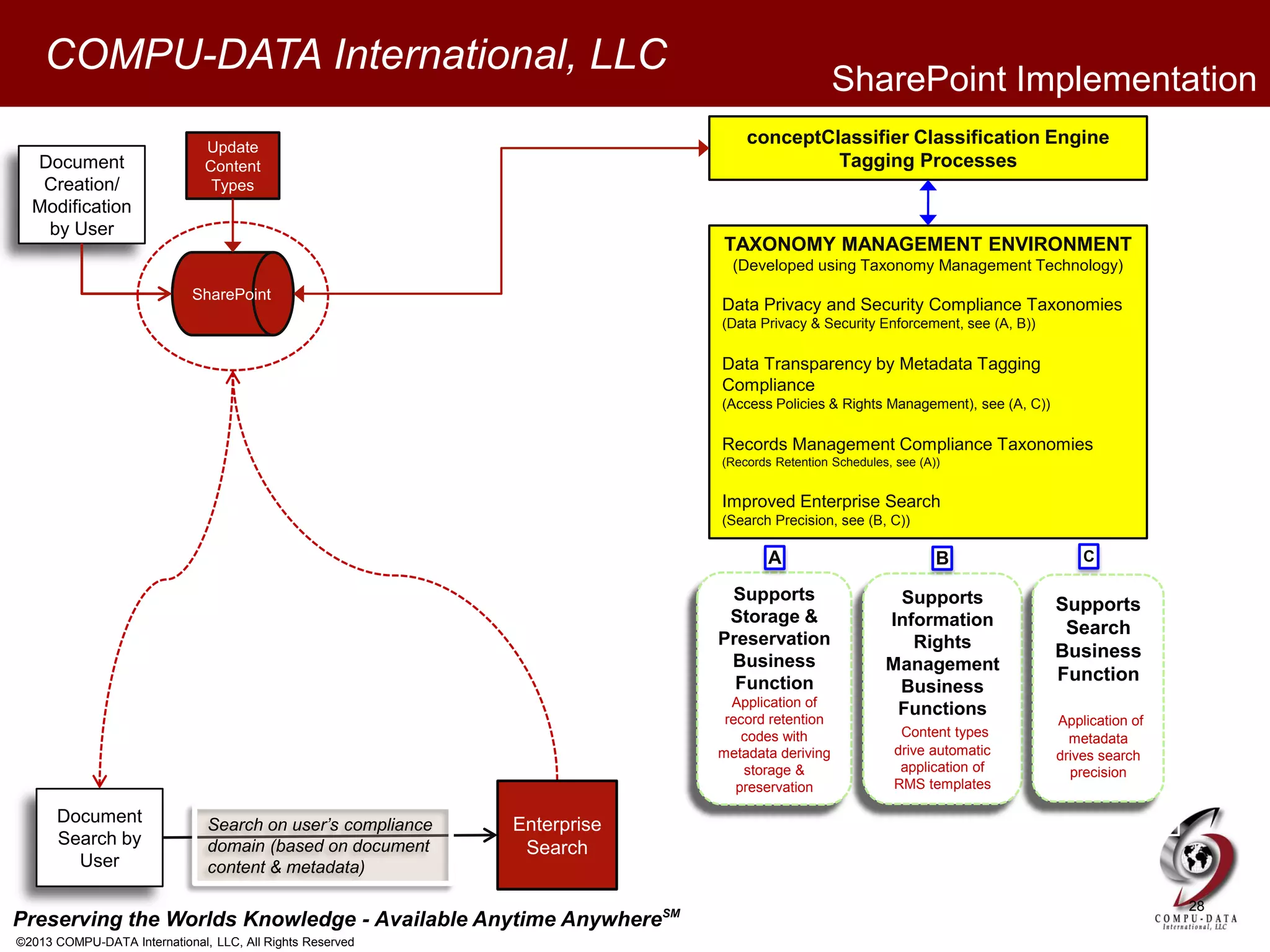Preserving the Worlds Knowledge - Available Anytime AnywhereSM
©2013 COMPU-DATA International, LLC, All Rights Reserved
COMPU-DATA International, LLC
Document
Creation/
Modification
by User
SharePoint
Update
Content
Types
28
Enterprise
Search
Search on user’s compliance
domain (based on document
content & metadata)
Document
Search by
User
Supports
Storage &
Preservation
Business
Function
Application of
record retention
codes with
metadata deriving
storage &
preservation
Supports
Information
Rights
Management
Business
Functions
Content types
drive automatic
application of
RMS templates
Supports
Search
Business
Function
Application of
metadata
drives search
precision
A
TAXONOMY MANAGEMENT ENVIRONMENT
(Developed using Taxonomy Management Technology)
Data Privacy and Security Compliance Taxonomies
(Data Privacy & Security Enforcement, see (A, B))
Data Transparency by Metadata Tagging
Compliance
(Access Policies & Rights Management), see (A, C))
Records Management Compliance Taxonomies
(Records Retention Schedules, see (A))
Improved Enterprise Search
(Search Precision, see (B, C))
B C
SharePoint Implementation
conceptClassifier Classification Engine
Tagging Processes
 