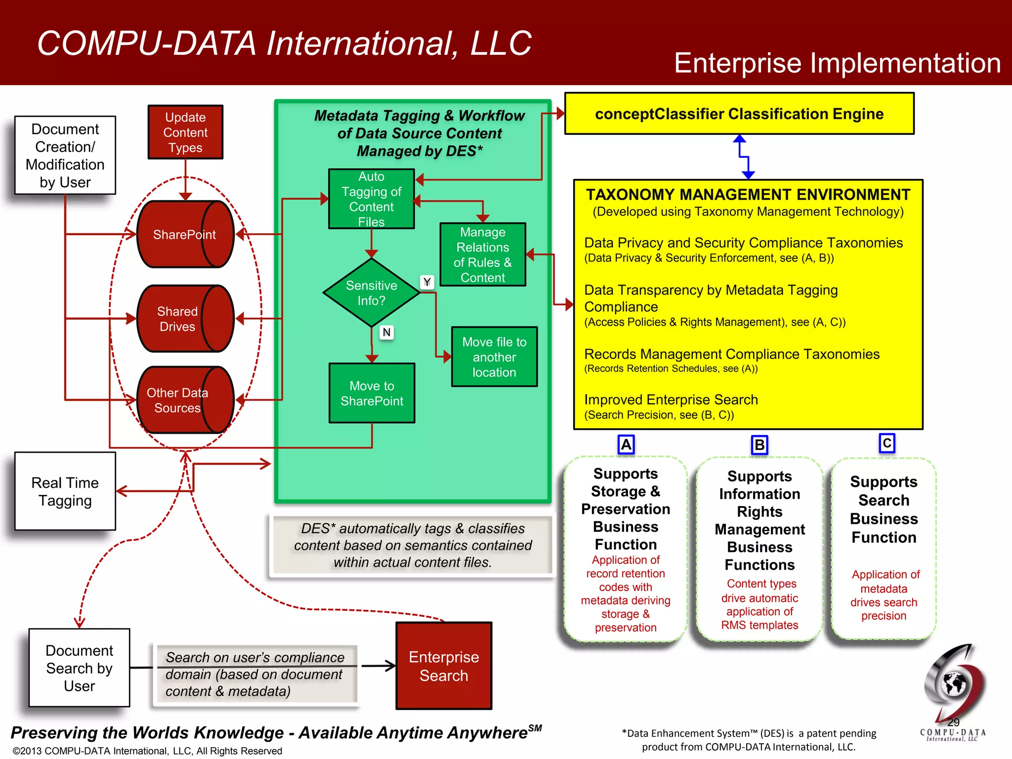 Preserving the Worlds Knowledge - Available Anytime AnywhereSM
©2013 COMPU-DATA International, LLC, All Rights Reserved
COMPU-DATA International, LLC
Document
Creation/
Modification
by User
Shared
Drives
SharePoint
Other Data
Sources
Update
Content
Types
29
Enterprise
Search
Search on user’s compliance
domain (based on document
content & metadata)
Document
Search by
User
Supports
Storage &
Preservation
Business
Function
Application of
record retention
codes with
metadata deriving
storage &
preservation
Supports
Information
Rights
Management
Business
Functions
Content types
drive automatic
application of
RMS templates
Supports
Search
Business
Function
Application of
metadata
drives search
precision
A
TAXONOMY MANAGEMENT ENVIRONMENT
(Developed using Taxonomy Management Technology)
Data Privacy and Security Compliance Taxonomies
(Data Privacy & Security Enforcement, see (A, B))
Data Transparency by Metadata Tagging
Compliance
(Access Policies & Rights Management), see (A, C))
Records Management Compliance Taxonomies
(Records Retention Schedules, see (A))
Improved Enterprise Search
(Search Precision, see (B, C))
B C
Enterprise Implementation
Real Time
Tagging
Metadata Tagging & Workflow
of Data Source Content
Managed by DES*
Move file to
another
location
Sensitive
Info?
Auto
Tagging of
Content
Files
DES* automatically tags & classifies
content based on semantics contained
within actual content files.
N
Y
Move to
SharePoint
Manage
Relations
of Rules &
Content
conceptClassifier Classification Engine
*Data Enhancement System™ (DES) is a patent pending
product from COMPU-DATA International, LLC.
 