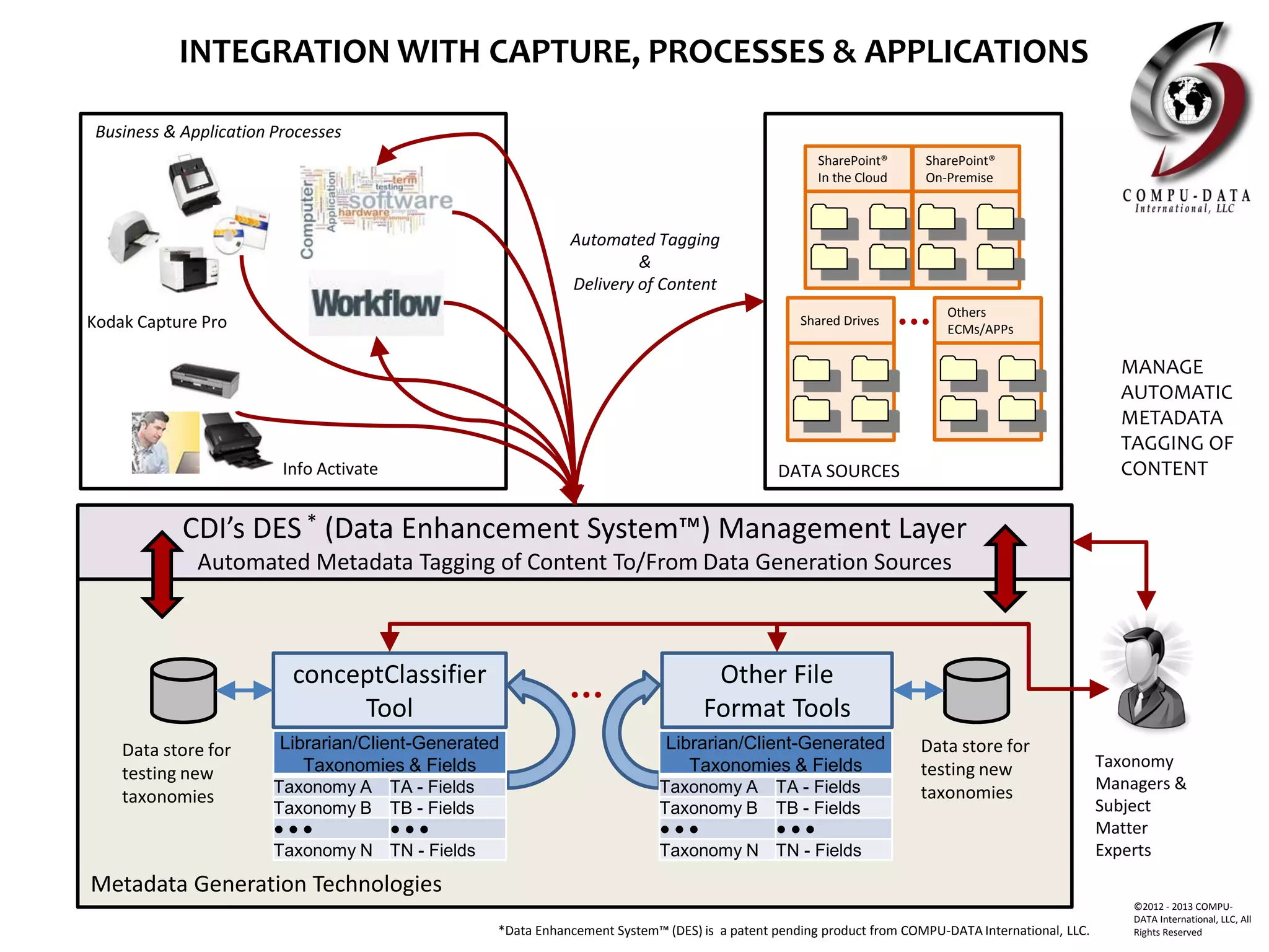 conceptClassifier
Tool
CDI’s DES * (Data Enhancement System™) Management Layer
Automated Metadata Tagging of Content To/From Data Generation Sources
Other File
Format Tools
Data store for
testing new
taxonomies
Data store for
testing new
taxonomies
Librarian/Client-Generated
Taxonomies & Fields
Taxonomy A TA - Fields
Taxonomy B TB - Fields
● ● ● ● ● ●
Taxonomy N TN - Fields
Librarian/Client-Generated
Taxonomies & Fields
Taxonomy A TA - Fields
Taxonomy B TB - Fields
● ● ● ● ● ●
Taxonomy N TN - Fields
Metadata Generation Technologies
Automated Tagging
&
Delivery of Content
INTEGRATION WITH CAPTURE, PROCESSES & APPLICATIONS
SharePoint®
In the Cloud
SharePoint®
On-Premise
Shared Drives
Others
ECMs/APPs
DATA SOURCES
● ● ●
Business & Application Processes
Taxonomy
Managers &
Subject
Matter
Experts
Kodak Capture Pro
● ● ●
©2012 - 2013 COMPU-
DATA International, LLC, All
Rights Reserved
Info Activate
MANAGE
AUTOMATIC
METADATA
TAGGING OF
CONTENT
*Data Enhancement System™ (DES) is a patent pending product from COMPU-DATA International, LLC.
 