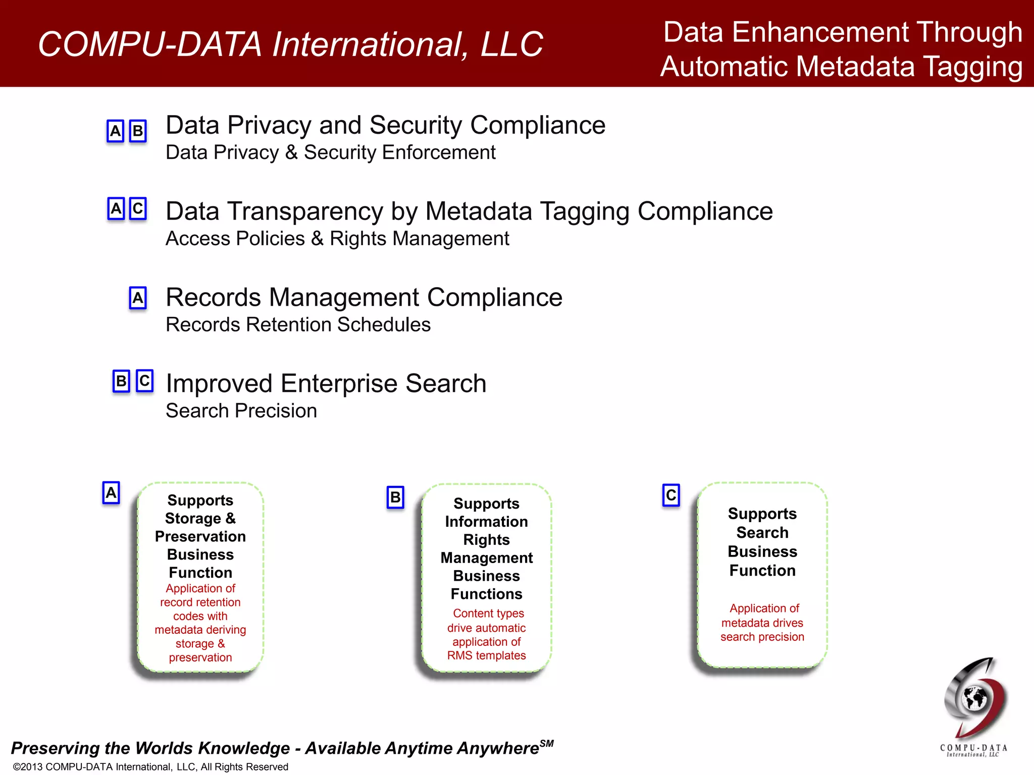 Preserving the Worlds Knowledge - Available Anytime AnywhereSM
©2013 COMPU-DATA International, LLC, All Rights Reserved
COMPU-DATA International, LLC
Supports
Storage &
Preservation
Business
Function
Application of
record retention
codes with
metadata deriving
storage &
preservation
Supports
Information
Rights
Management
Business
Functions
Content types
drive automatic
application of
RMS templates
Supports
Search
Business
Function
Application of
metadata drives
search precision
Data Privacy and Security Compliance
Data Privacy & Security Enforcement
Data Transparency by Metadata Tagging Compliance
Access Policies & Rights Management
Records Management Compliance
Records Retention Schedules
Improved Enterprise Search
Search Precision
Data Enhancement Through
Automatic Metadata Tagging
B
A
C
CB
A B C
A
A
 