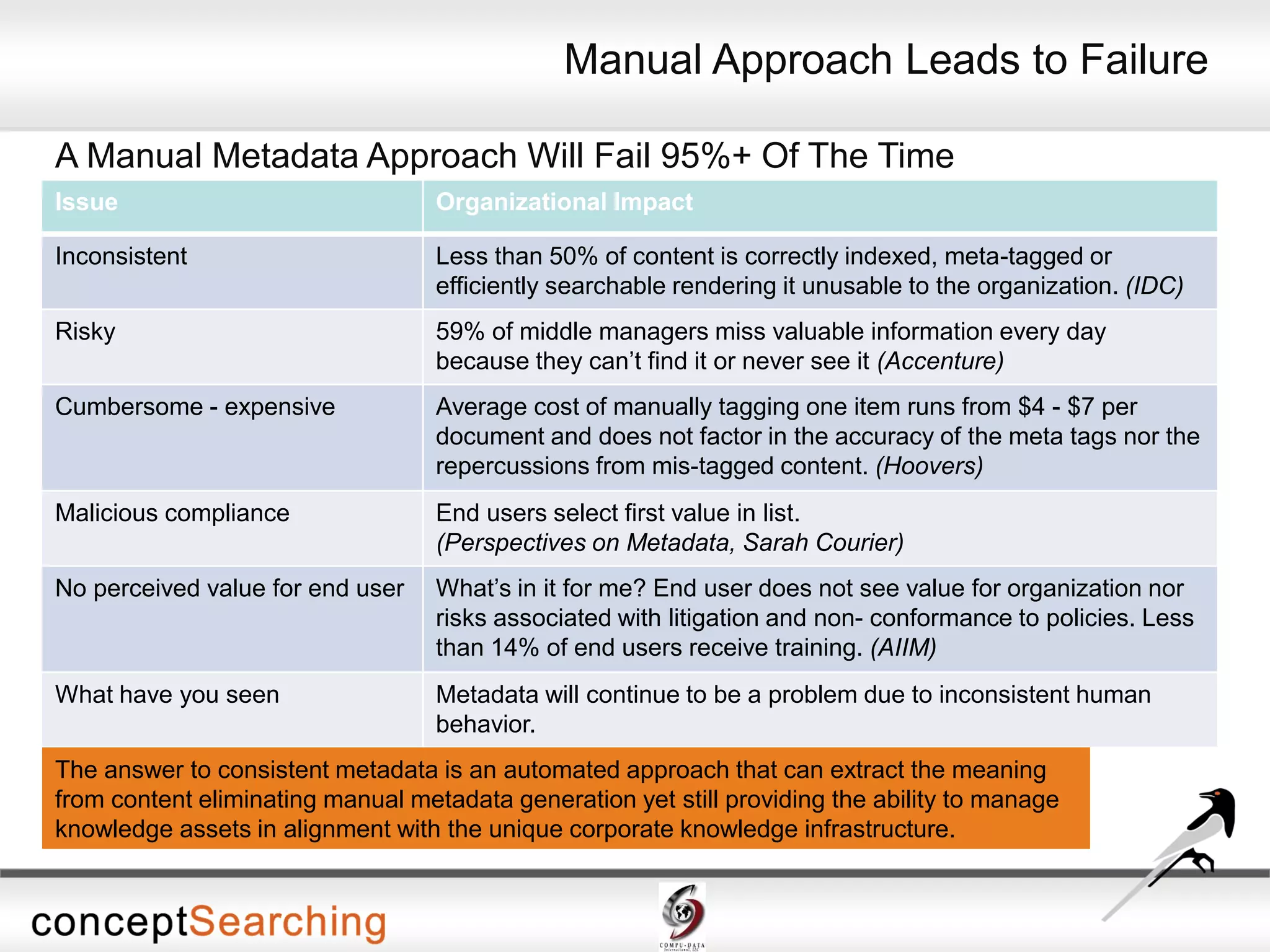 A Manual Metadata Approach Will Fail 95%+ Of The Time
Issue Organizational Impact
Inconsistent Less than 50% of content is correctly indexed, meta-tagged or
efficiently searchable rendering it unusable to the organization. (IDC)
Risky 59% of middle managers miss valuable information every day
because they can’t find it or never see it (Accenture)
Cumbersome - expensive Average cost of manually tagging one item runs from $4 - $7 per
document and does not factor in the accuracy of the meta tags nor the
repercussions from mis-tagged content. (Hoovers)
Malicious compliance End users select first value in list.
(Perspectives on Metadata, Sarah Courier)
No perceived value for end user What’s in it for me? End user does not see value for organization nor
risks associated with litigation and non- conformance to policies. Less
than 14% of end users receive training. (AIIM)
What have you seen Metadata will continue to be a problem due to inconsistent human
behavior.
The answer to consistent metadata is an automated approach that can extract the meaning
from content eliminating manual metadata generation yet still providing the ability to manage
knowledge assets in alignment with the unique corporate knowledge infrastructure.
Manual Approach Leads to Failure
 