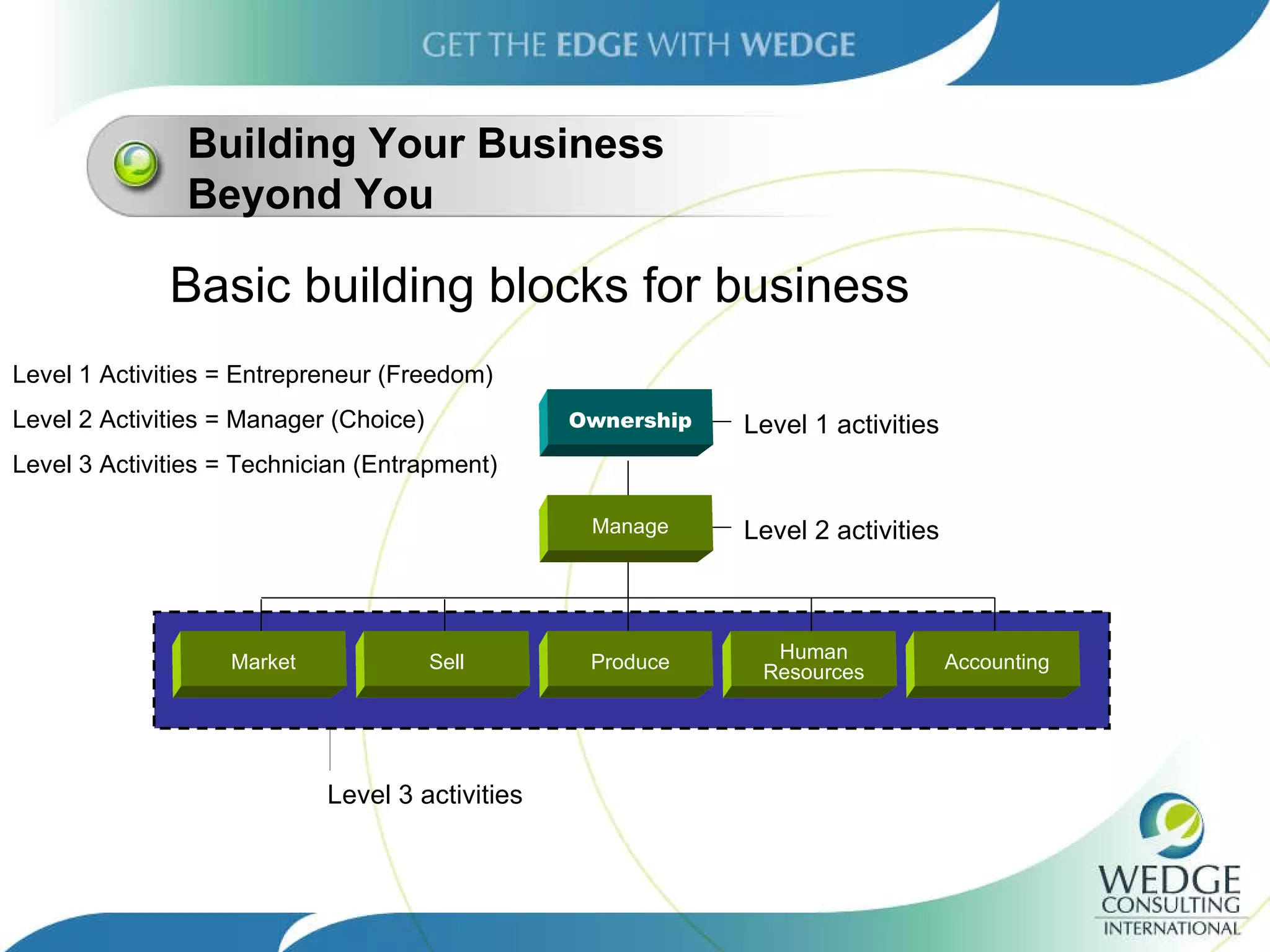 Building Your Business Beyond You Basic building blocks for business Level 1 Activities = Entrepreneur (Freedom) Level 2 Activities  = Manager (Choice) Level 3 Activities  = Technician (Entrapment) Level 3 activities Level 2 activities Level 1 activities Ownership Market Sell Produce Human Resources Accounting Manage 