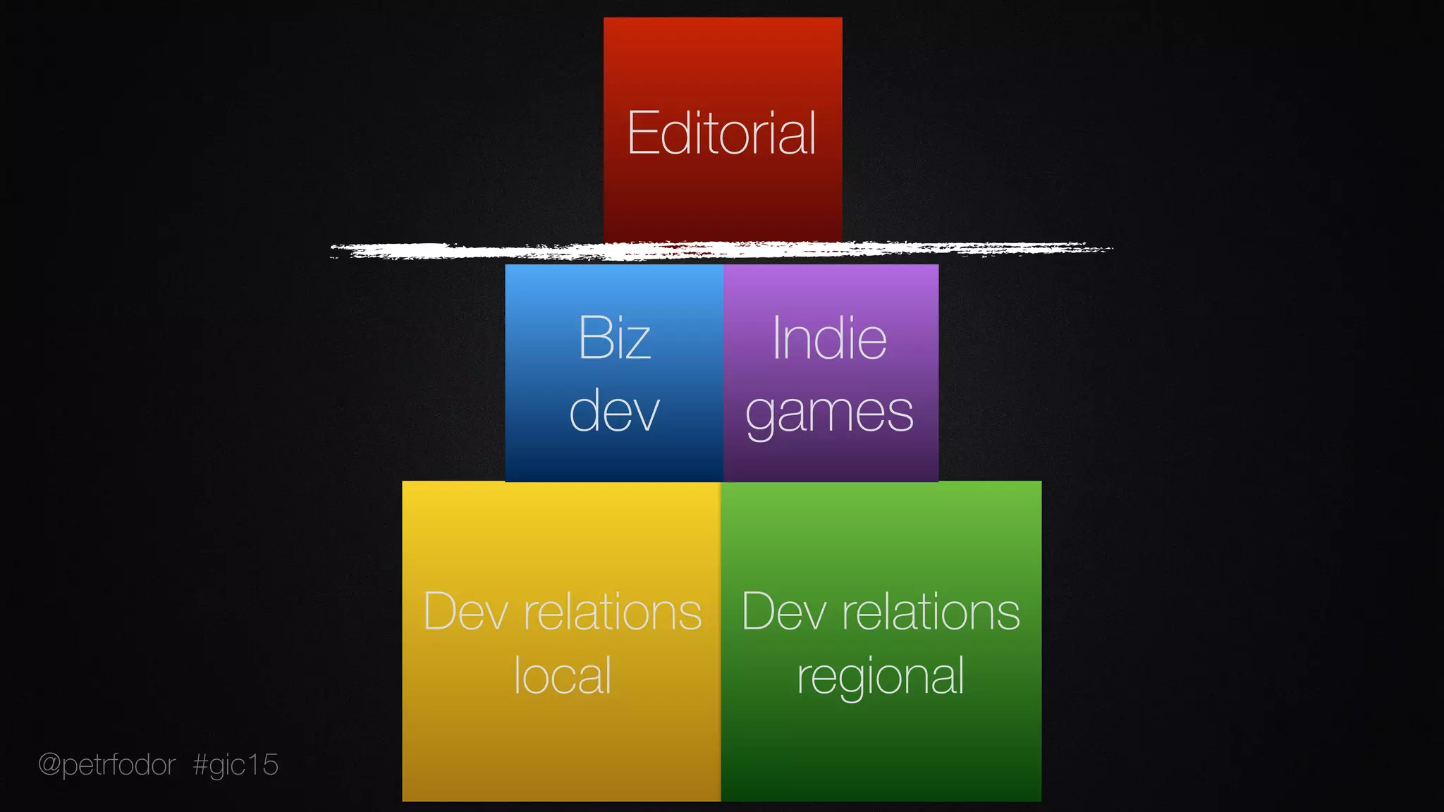 Dev relations
local
Dev relations
regional
Indie
games
Biz
dev
Editorial
@petrfodor #gic15
 