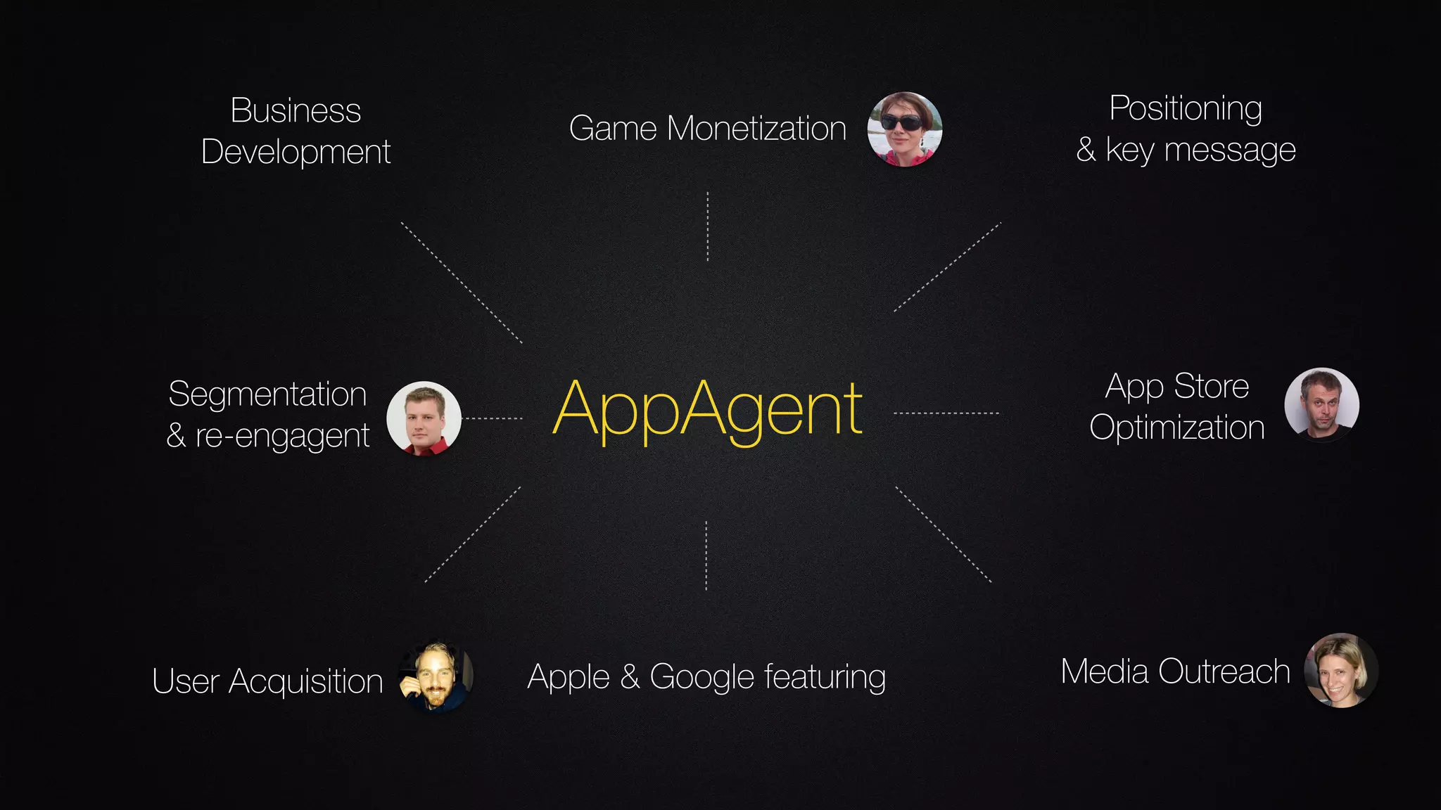 Game Monetization
Positioning  
& key message
App Store
Optimization
Segmentation
& re-engagent
Business
Development
User Acquisition Media OutreachApple & Google featuring
AppAgent
 