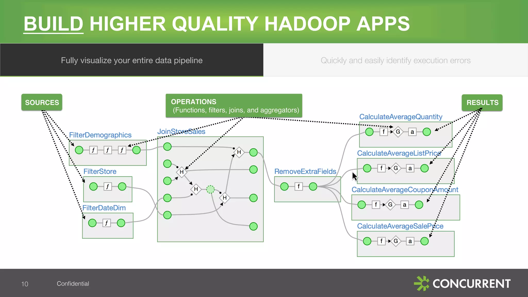 Conﬁdential!
BUILD HIGHER QUALITY HADOOP APPS
10!
SOURCES OPERATIONS !
(Functions, ﬁlters, joins, and aggregators)
RESULTS
Fully visualize your entire data pipeline
 Quickly and easily identify execution errors
 