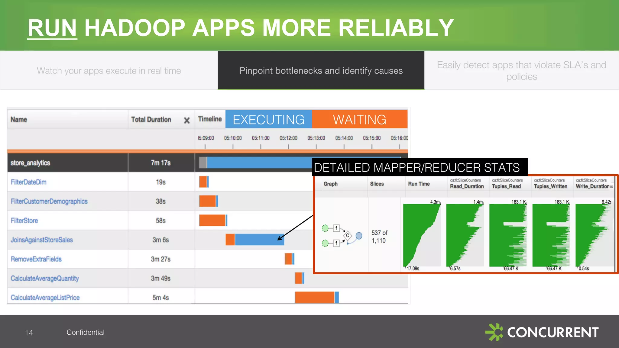 Conﬁdential!
RUN HADOOP APPS MORE RELIABLY
14!
Pinpoint bottlenecks and
identify causes
EXECUTING! WAITING!
Watch your apps execute in real time
Easily detect apps that violate SLA’s and
policies
Pinpoint bottlenecks and identify causes
DETAILED MAPPER/REDUCER STATS!
 