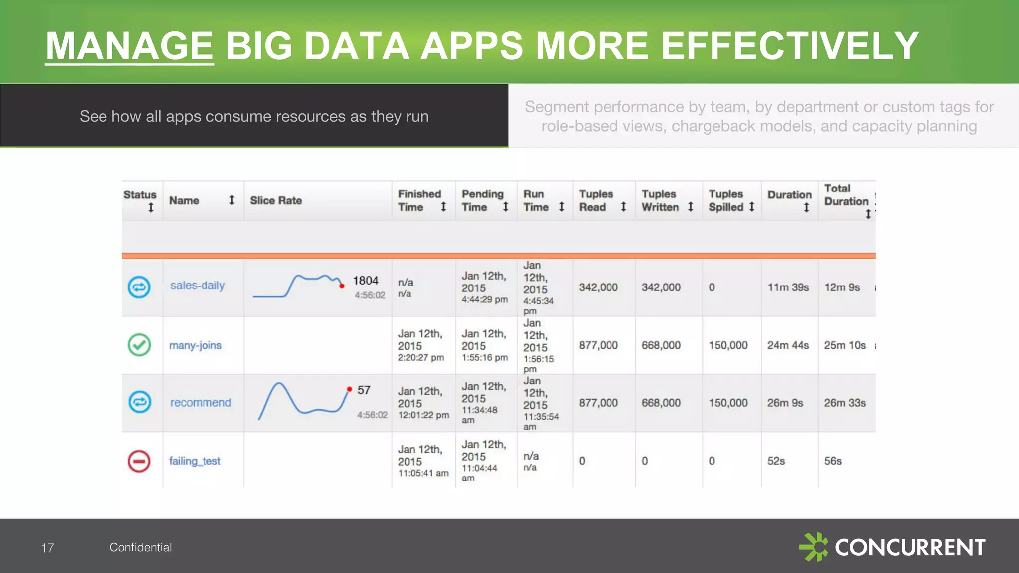 Conﬁdential!
MANAGE BIG DATA APPS MORE EFFECTIVELY
17!
See how all apps consume resources as they run
Segment performance by team, by department or custom tags for
role-based views, chargeback models, and capacity planning
 