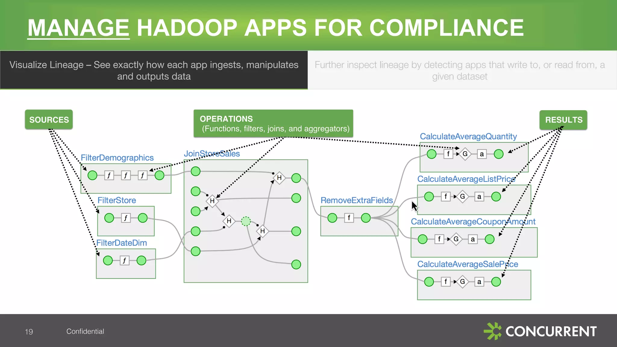 Conﬁdential!
MANAGE HADOOP APPS FOR COMPLIANCE
19!
Visualize Lineage – See exactly how each app ingests, manipulates
and outputs data
Further inspect lineage by detecting apps that write to, or read from, a
given dataset
SOURCES OPERATIONS !
(Functions, ﬁlters, joins, and aggregators)
RESULTS
 