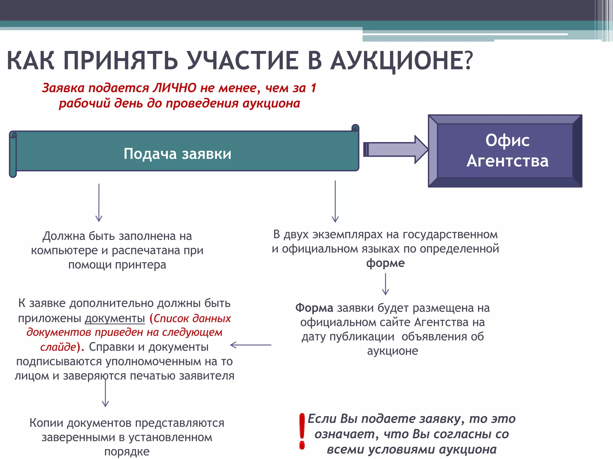 КАК ПРИНЯТЬ УЧАСТИЕ В АУКЦИОНЕ?
    Заявка подается ЛИЧНО не менее, чем за 1
      рабочий день до проведения аукциона


                                                                        Офис
                 Подача заявки                                        Агентства



    Должна быть заполнена на           В двух экземплярах на государственном
  компьютере и распечатана при         и официальном языках по определенной
       помощи принтера                                форме


К заявке дополнительно должны быть        Форма заявки будет размещена на
приложены документы (Список данных         официальном сайте Агентства на
 документов приведен на следующем          дату публикации объявления об
   слайде). Справки и документы                       аукционе
подписываются уполномоченным на то
лицом и заверяются печатью заявителя


  Копии документов представляются           Если Вы подаете заявку, то это
    заверенными в установленном              означает, что Вы согласны со
              порядке                          всеми условиями аукциона
 