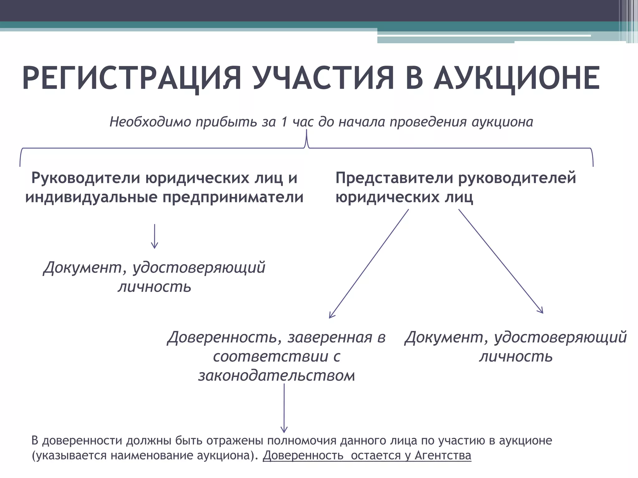 РЕГИСТРАЦИЯ УЧАСТИЯ В АУКЦИОНЕ
            Необходимо прибыть за 1 час до начала проведения аукциона



 Руководители юридических лиц и                Представители руководителей
индивидуальные предприниматели                 юридических лиц



  Документ, удостоверяющий
          личность


                     Доверенность, заверенная в           Документ, удостоверяющий
                          соответствии с                          личность
                        законодательством



В доверенности должны быть отражены полномочия данного лица по участию в аукционе
(указывается наименование аукциона). Доверенность остается у Агентства
 