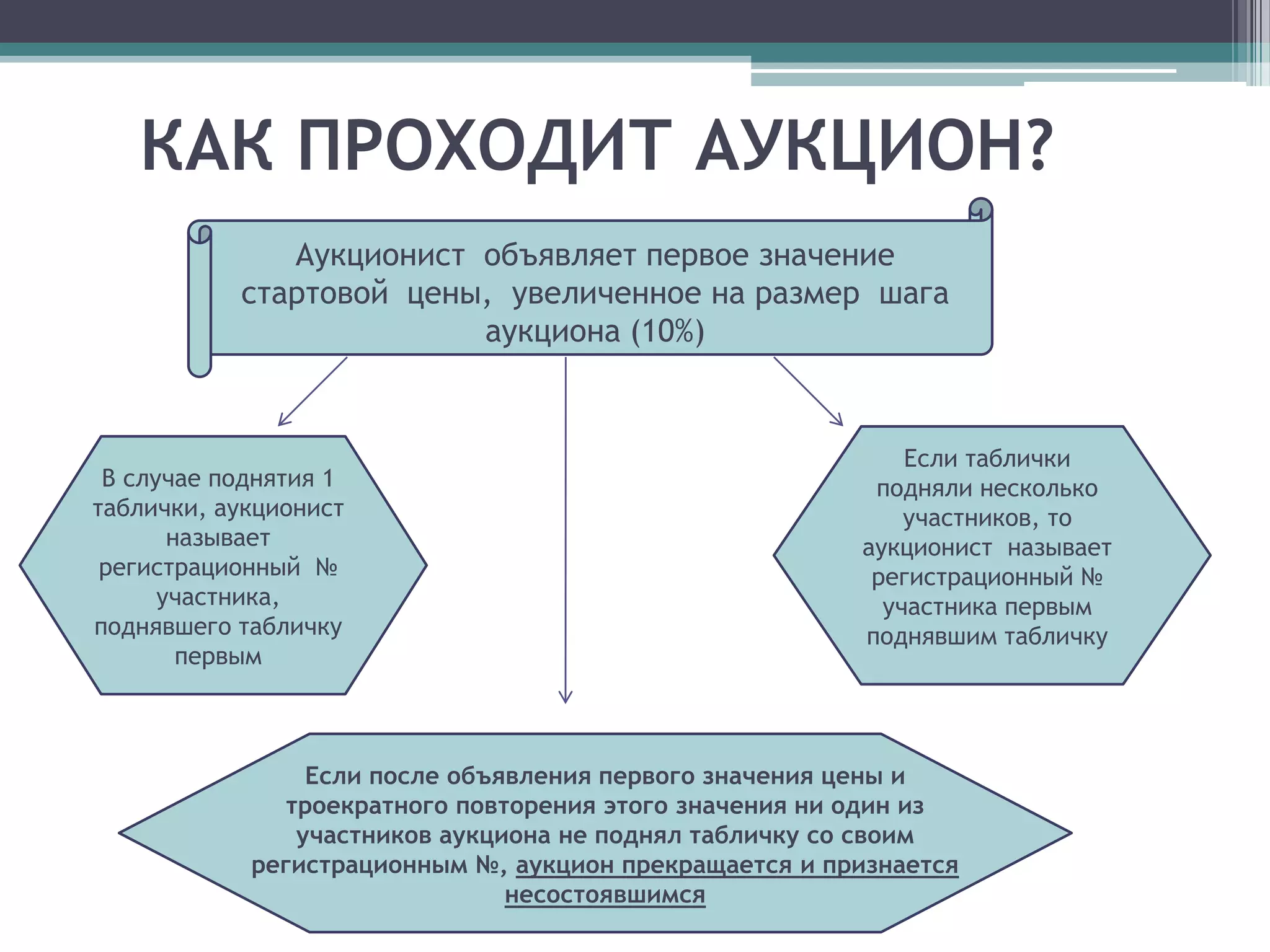 КАК ПРОХОДИТ АУКЦИОН?
              Аукционист объявляет первое значение
           стартовой цены, увеличенное на размер шага
                         аукциона (10%)


                                                            Если таблички
 В случае поднятия 1                                     подняли несколько
таблички, аукционист                                        участников, то
       называет                                         аукционист называет
 регистрационный №                                       регистрационный №
      участника,                                          участника первым
поднявшего табличку                                     поднявшим табличку
        первым



                 Если после объявления первого значения цены и
               троекратного повторения этого значения ни один из
                участников аукциона не поднял табличку со своим
            регистрационным №, аукцион прекращается и признается
                                несостоявшимся
 