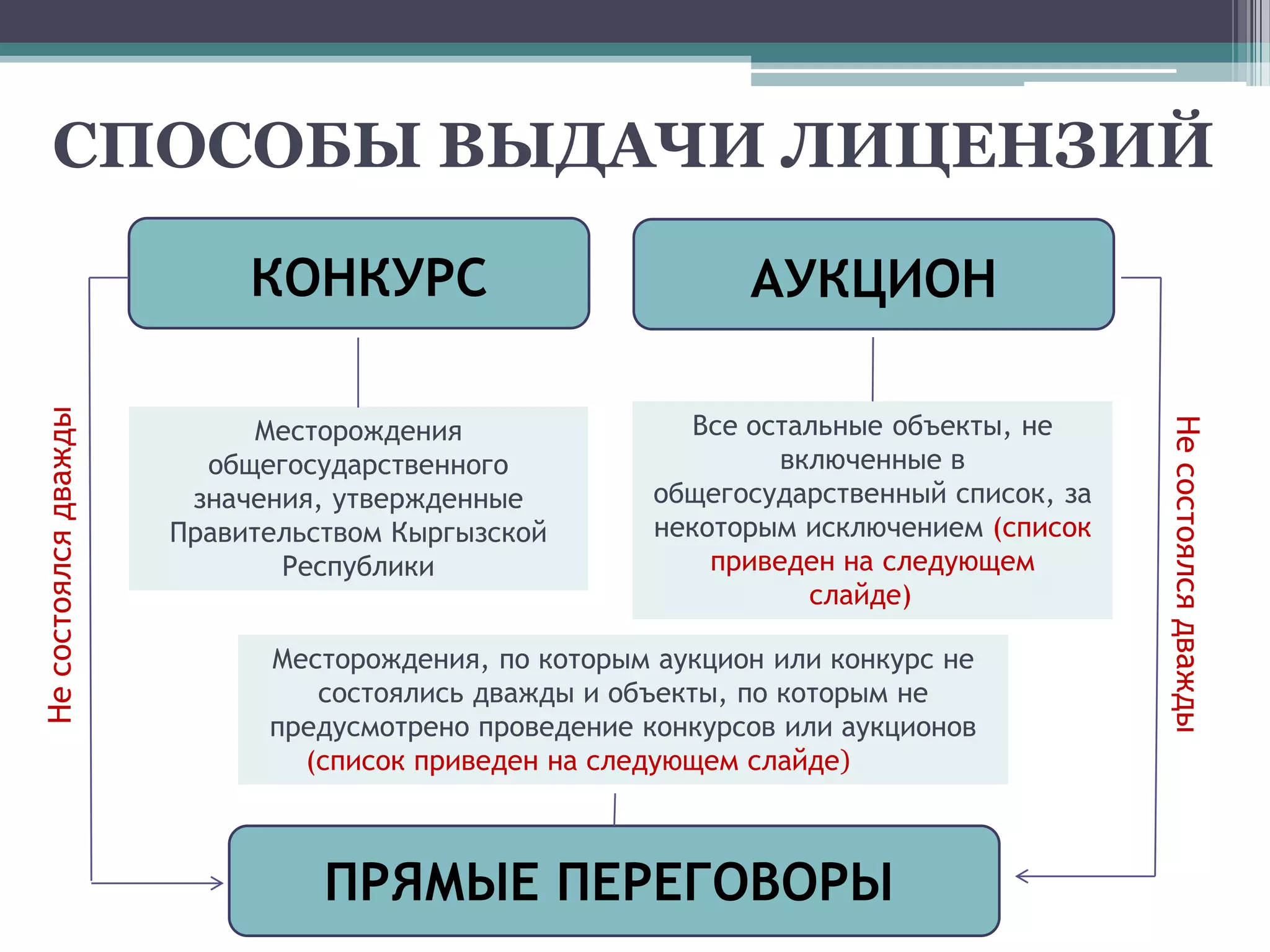 СПОСОБЫ ВЫДАЧИ ЛИЦЕНЗИЙ

                           КОНКУРС                          АУКЦИОН
Не состоялся дважды




                           Месторождения                 Все остальные объекты, не




                                                                                       Не состоялся дважды
                        общегосударственного                   включенные в
                       значения, утвержденные         общегосударственный список, за
                      Правительством Кыргызской       некоторым исключением (список
                             Республики                   приведен на следующем
                                                                 слайде)

                            Месторождения, по которым аукцион или конкурс не
                               состоялись дважды и объекты, по которым не
                            предусмотрено проведение конкурсов или аукционов
                              (список приведен на следующем слайде)



                                ПРЯМЫЕ ПЕРЕГОВОРЫ
 