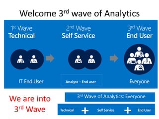 Analyst – End user
We are into
3rd Wave
Welcome 3rd wave of Analytics
 